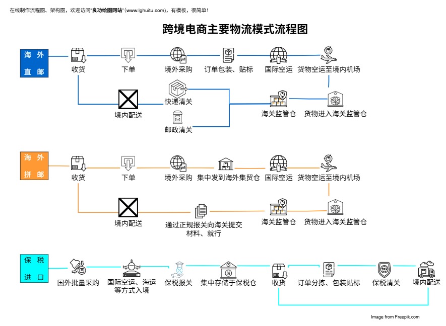跨境电商主要物流模式图（点击直接编辑）