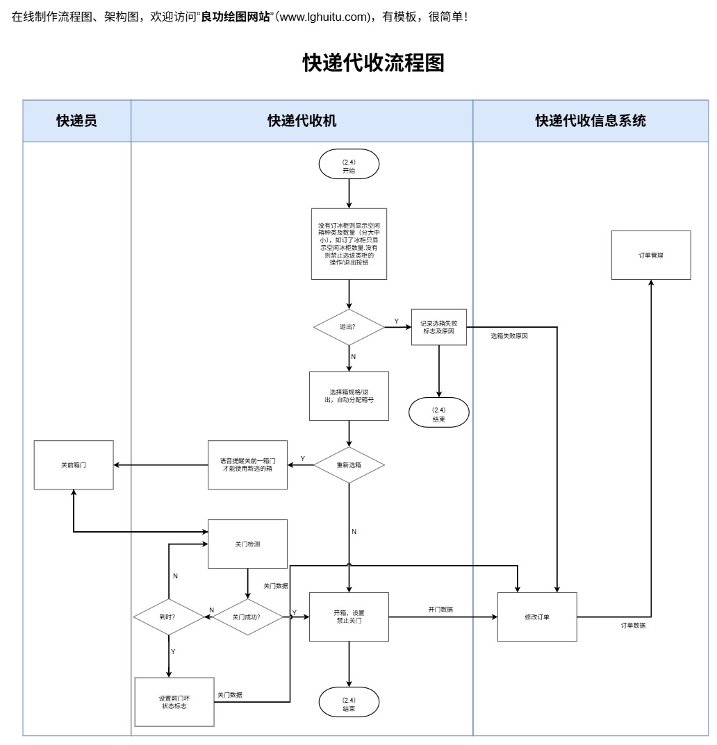 快递代收流程图模板预览