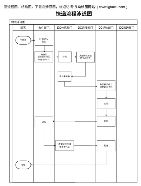 分拣与调度泳道图（点击直接编辑）