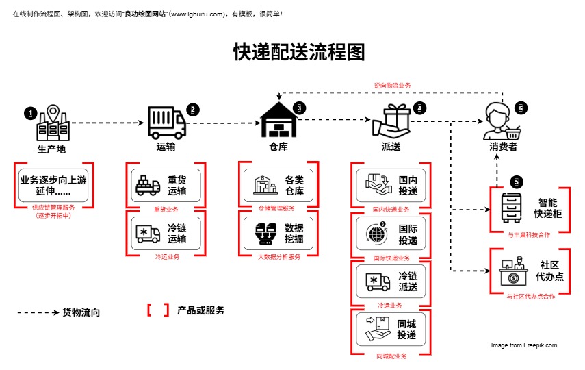 快递配送流程图（含冷链）（点击直接编辑）