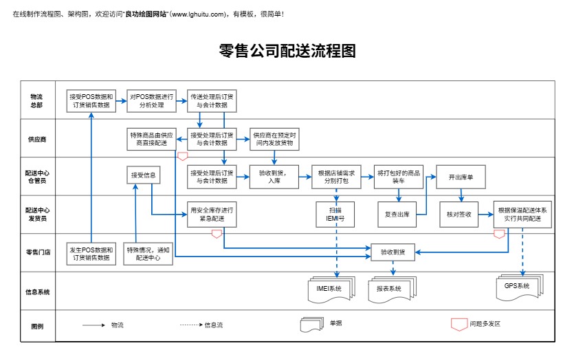零售公司配送流程图模板预览