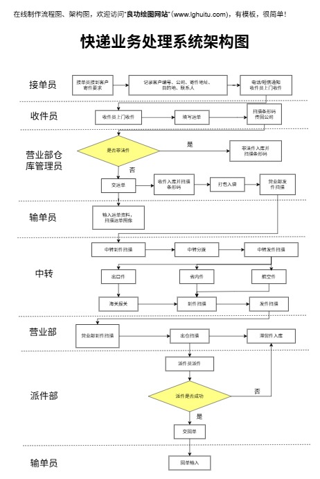 快递业务处理流程图（点击直接编辑）