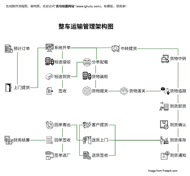 整车运输管理架构图模板预览