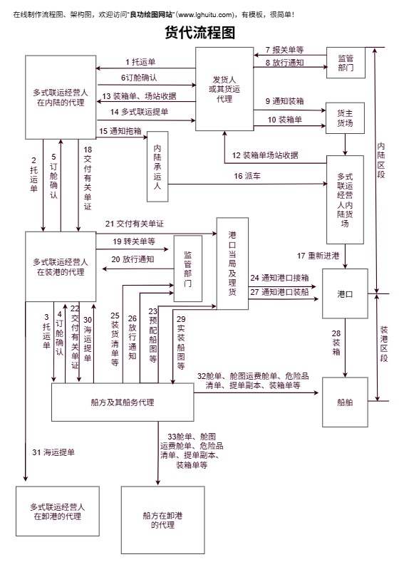 货代流程图模板预览