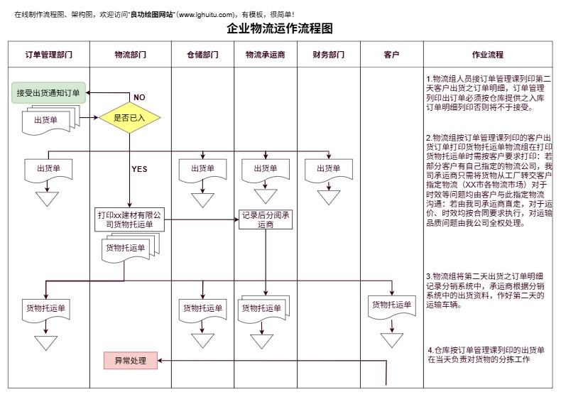 企业物流运作流程图模板预览