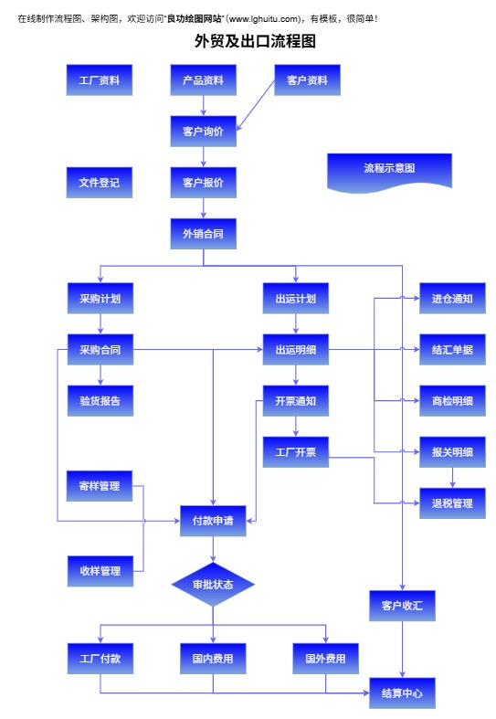 外贸及出口流程图模板预览