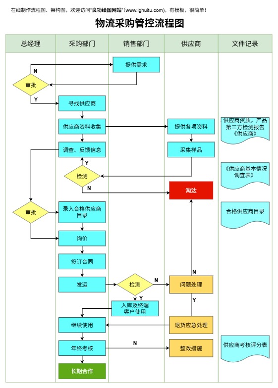 物流采购管控流程图模板预览