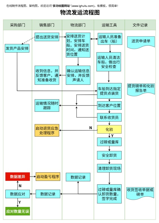 物流发运流程图模板预览