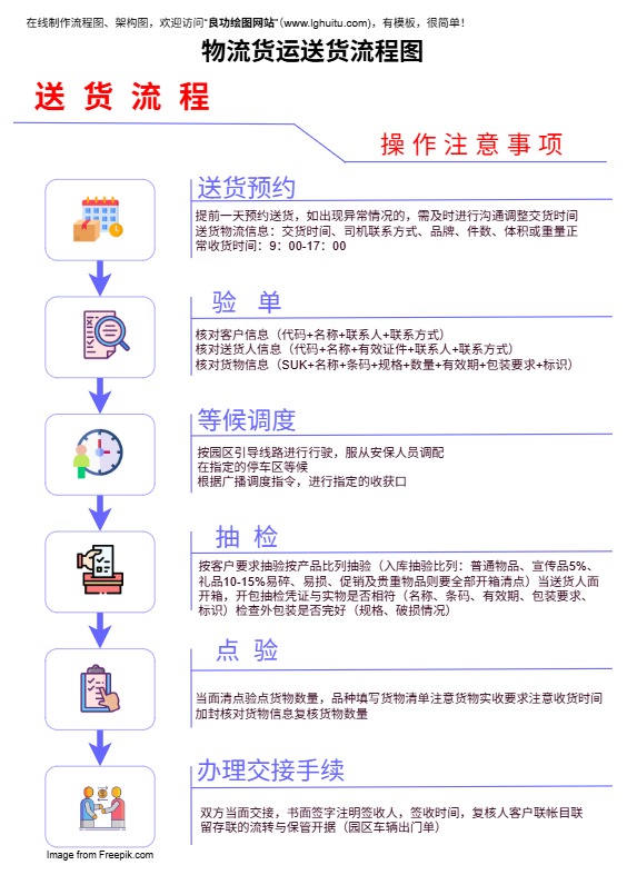 物流货运送货流程图模板预览