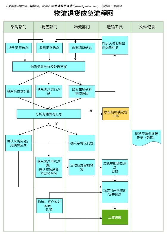物流退货应急流程图模板预览