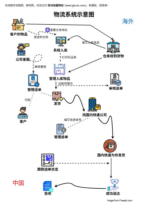 物流系统示意图模板预览