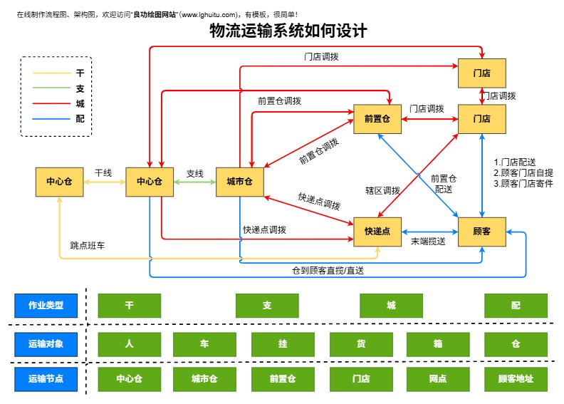 物流运输系统如何设计模板预览