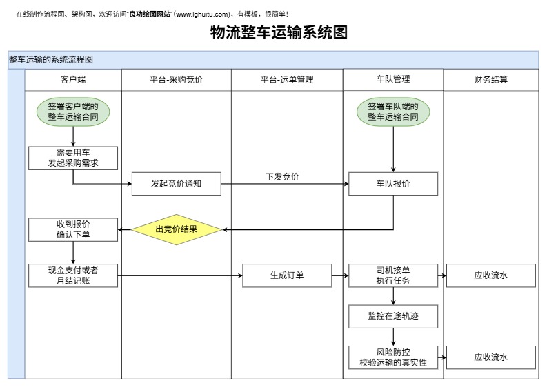 物流整车运输系统图模板预览