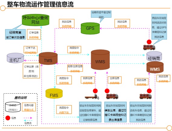 整车物流运作管理信息流模板预览