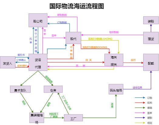 国际物流海运流程图模板预览