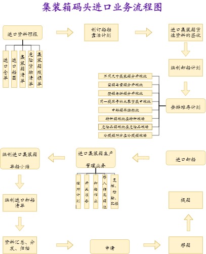 集装箱码头进口业务流程图模板预览