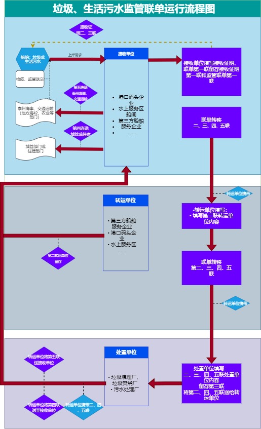 垃圾、生活污水监管流程图模板预览