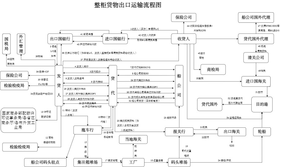 整柜货物出口运输流程图模板预览