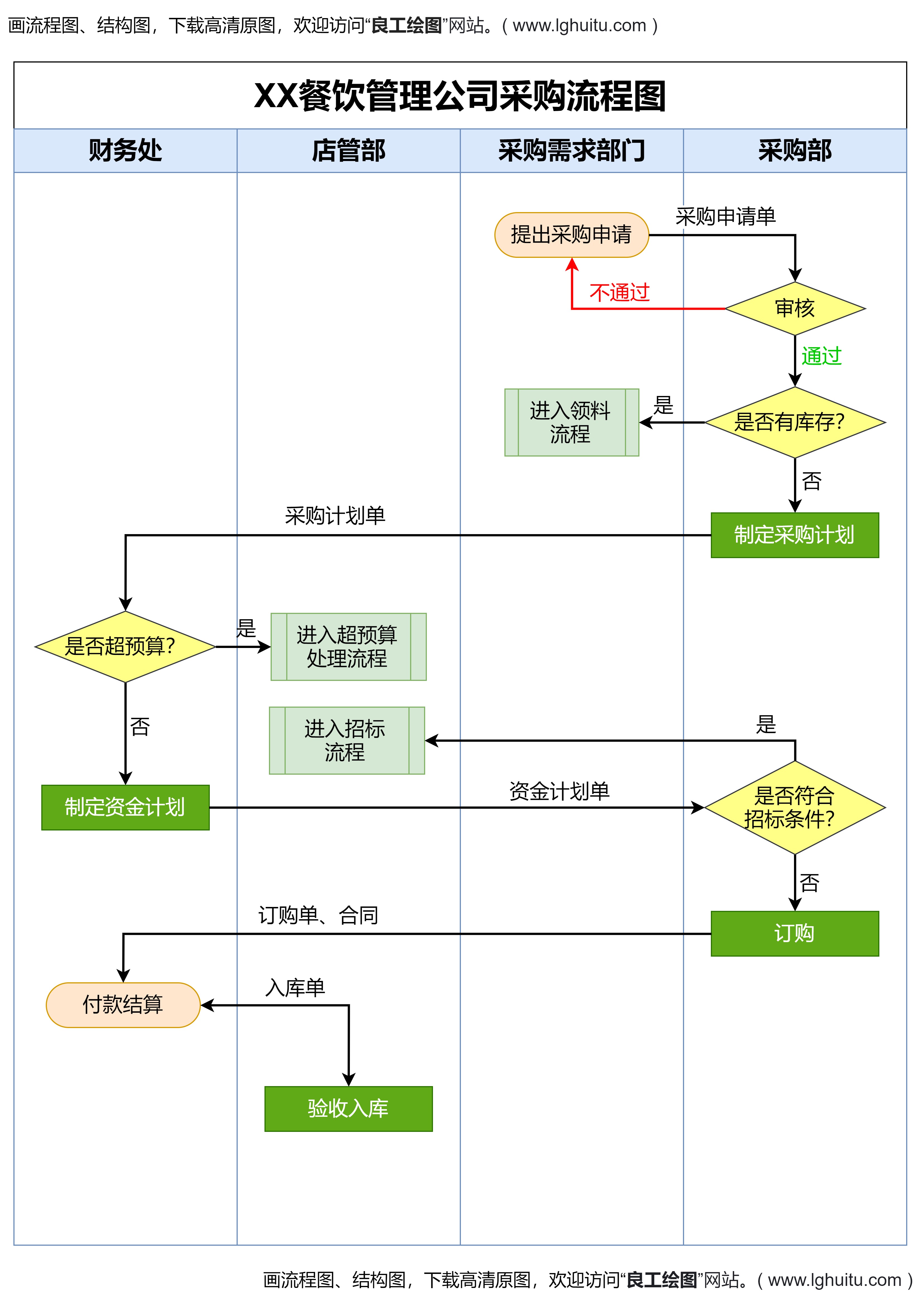 餐饮管理公司采购流程图-良工绘图网站-在线画流程图