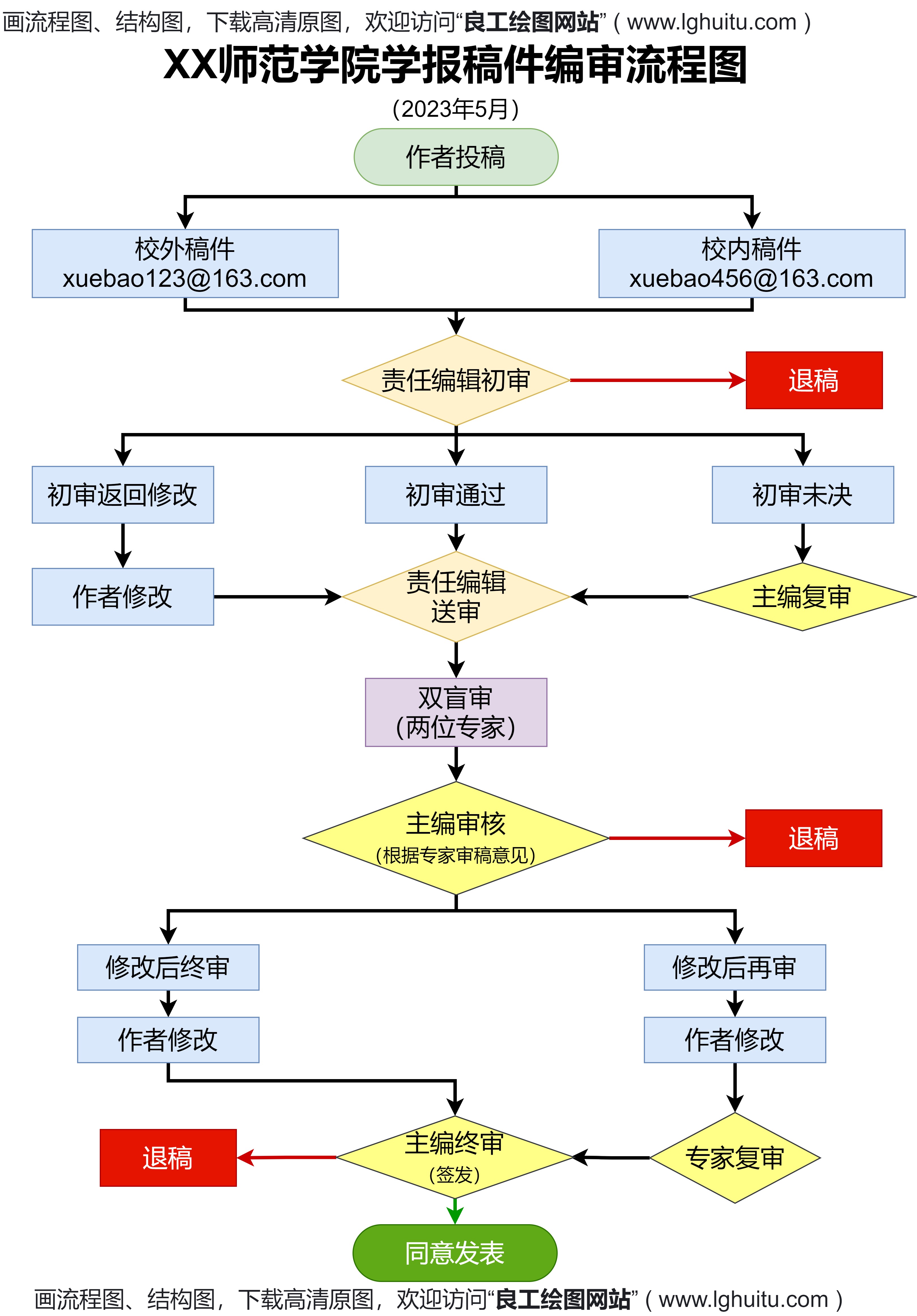 XX学院学报稿件编审流程图-良工绘图网站-在线画流程图