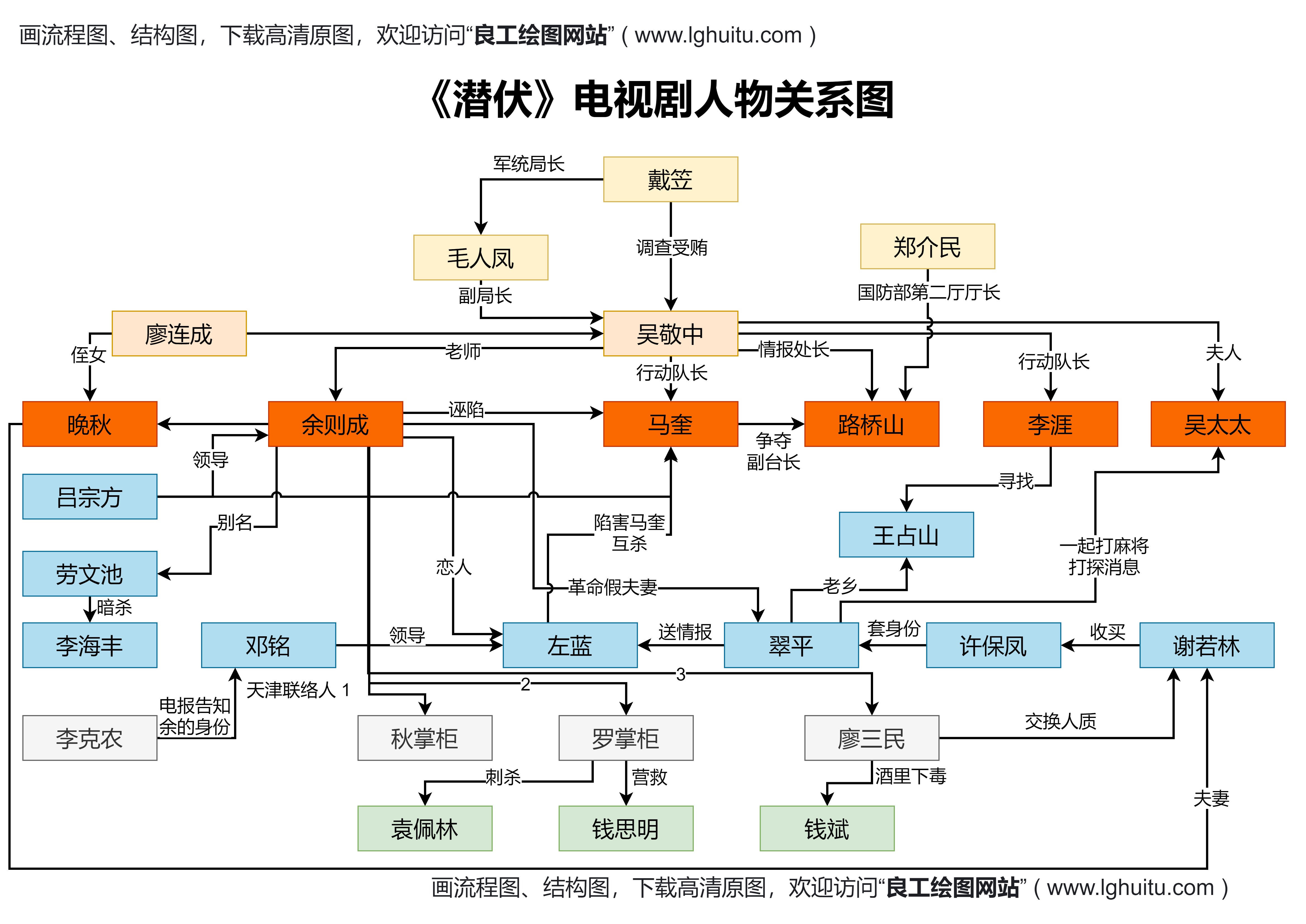 XX电视剧人物关系图-良工绘图网站-在线画流程图