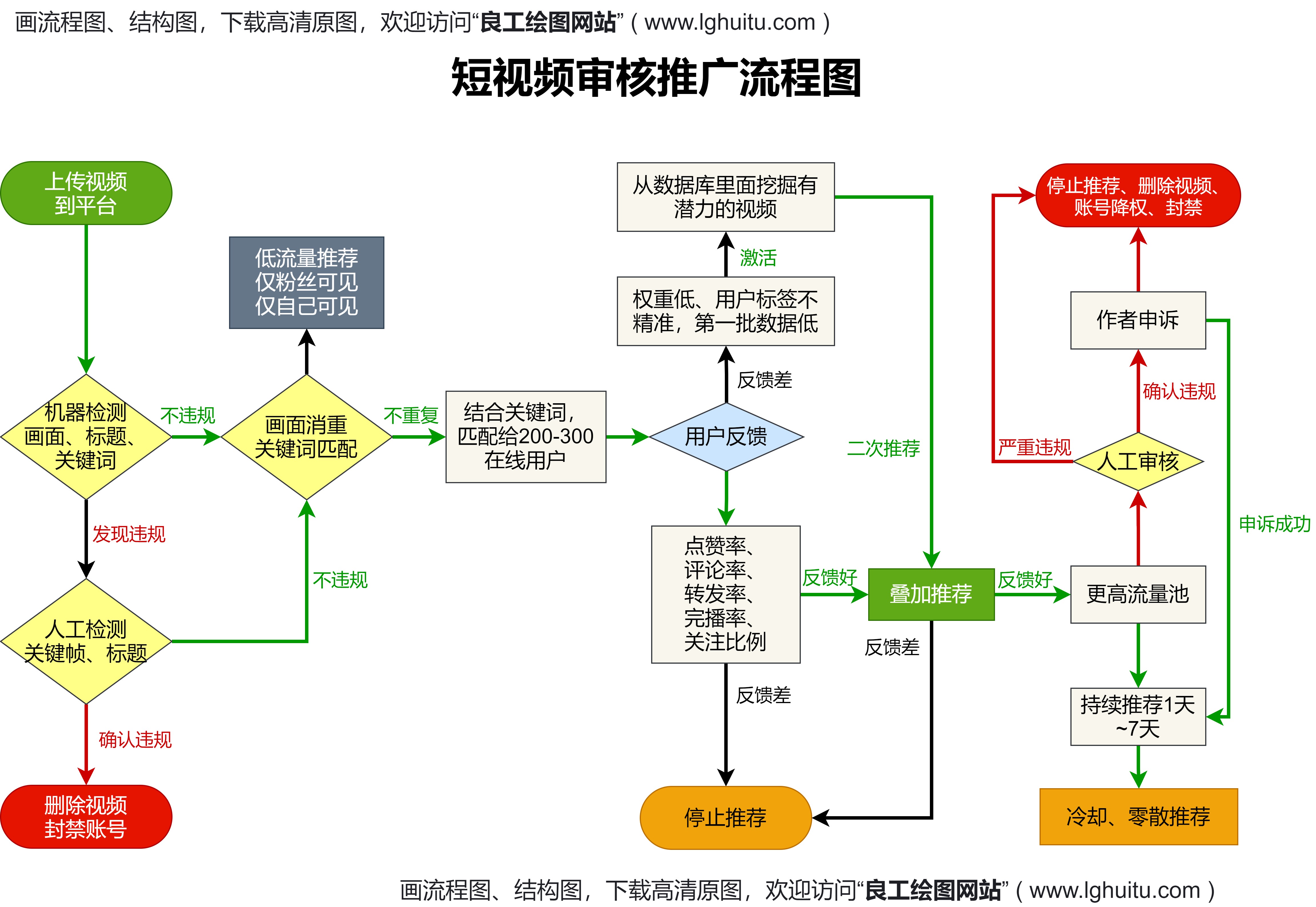 短视频审核推广流程图-良工绘图网站-在线画流程图