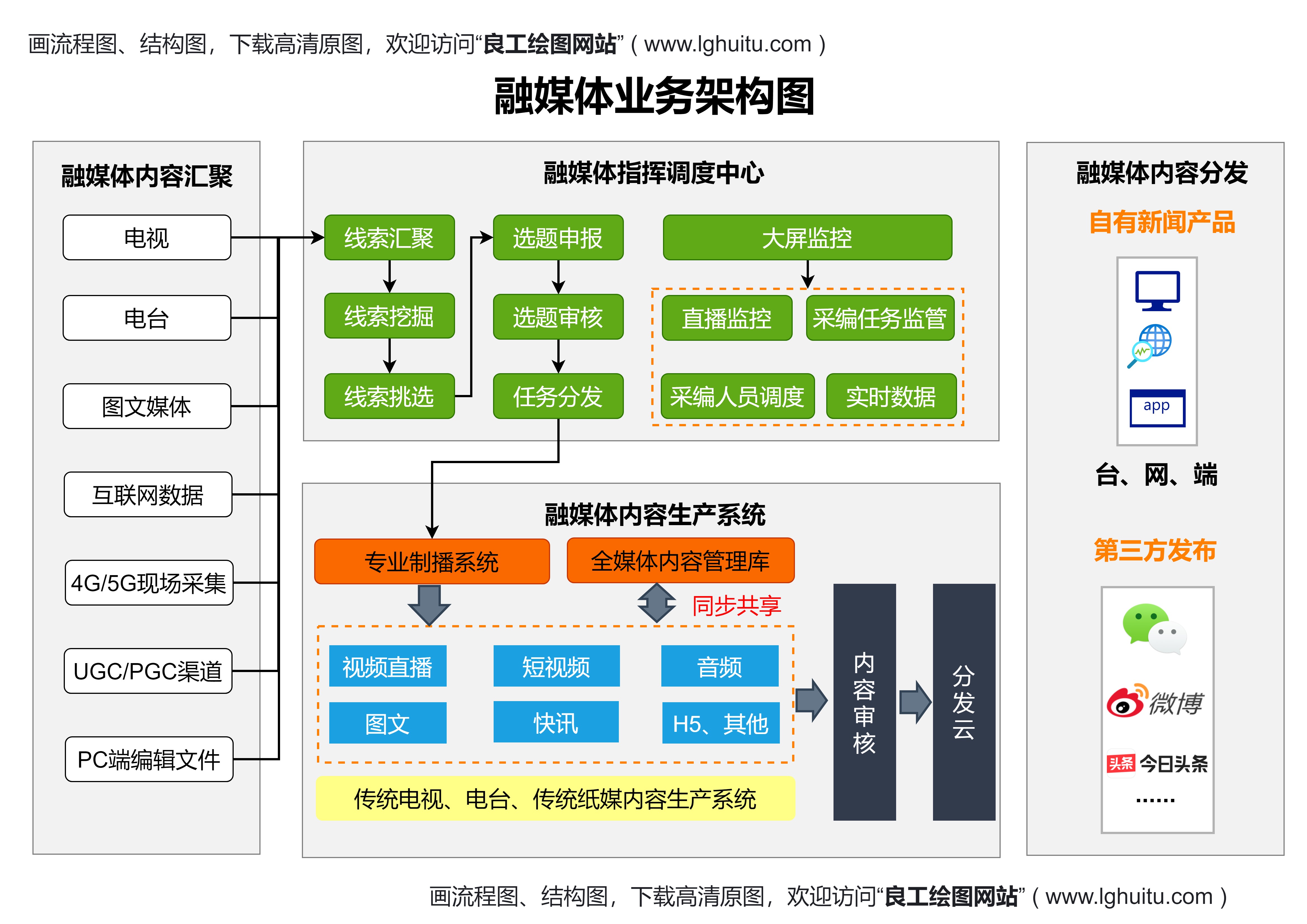 融媒体业务架构图-良工绘图网站-在线画流程图