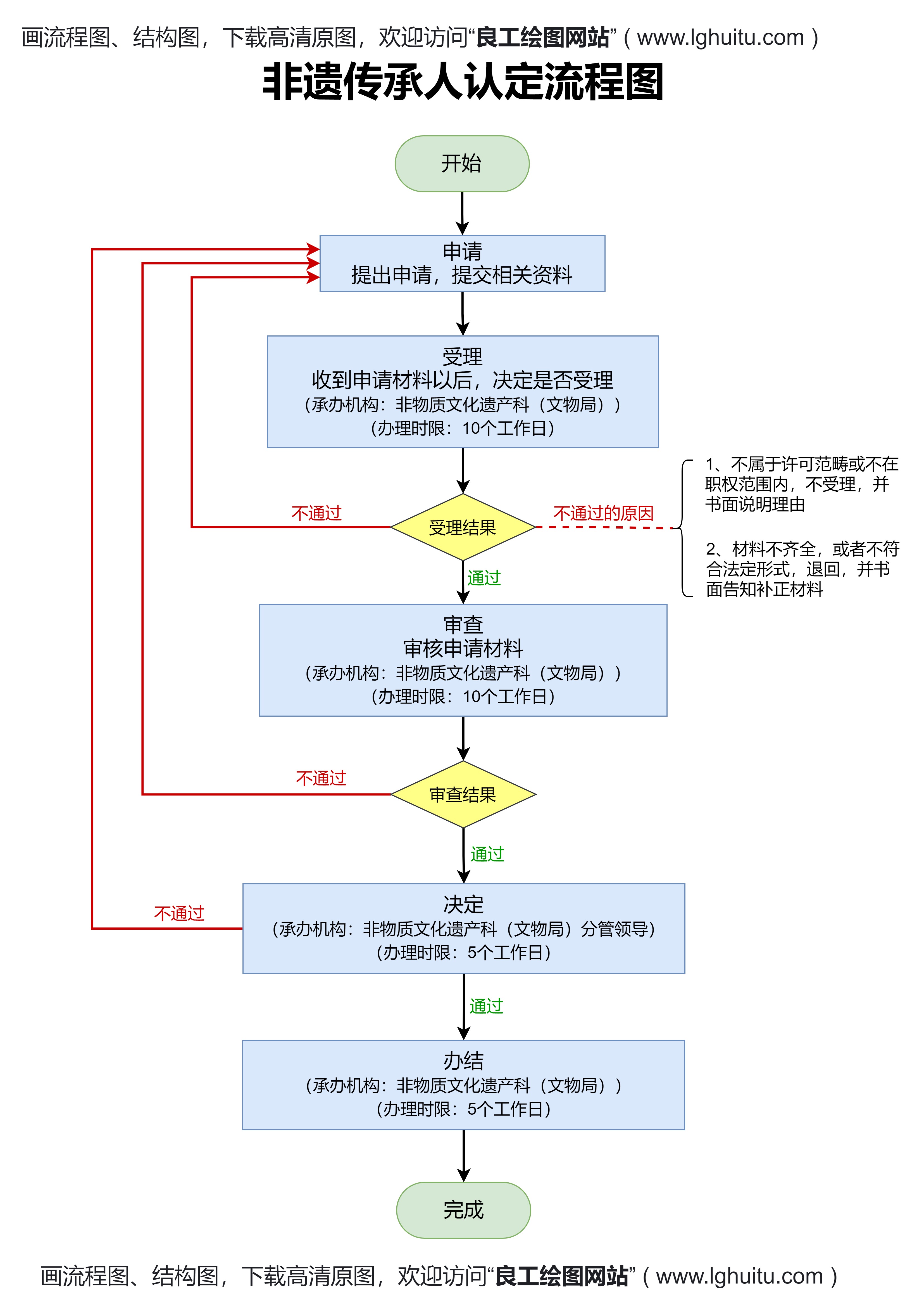 非遗传承人认定流程图-良工绘图网站-在线画流程图