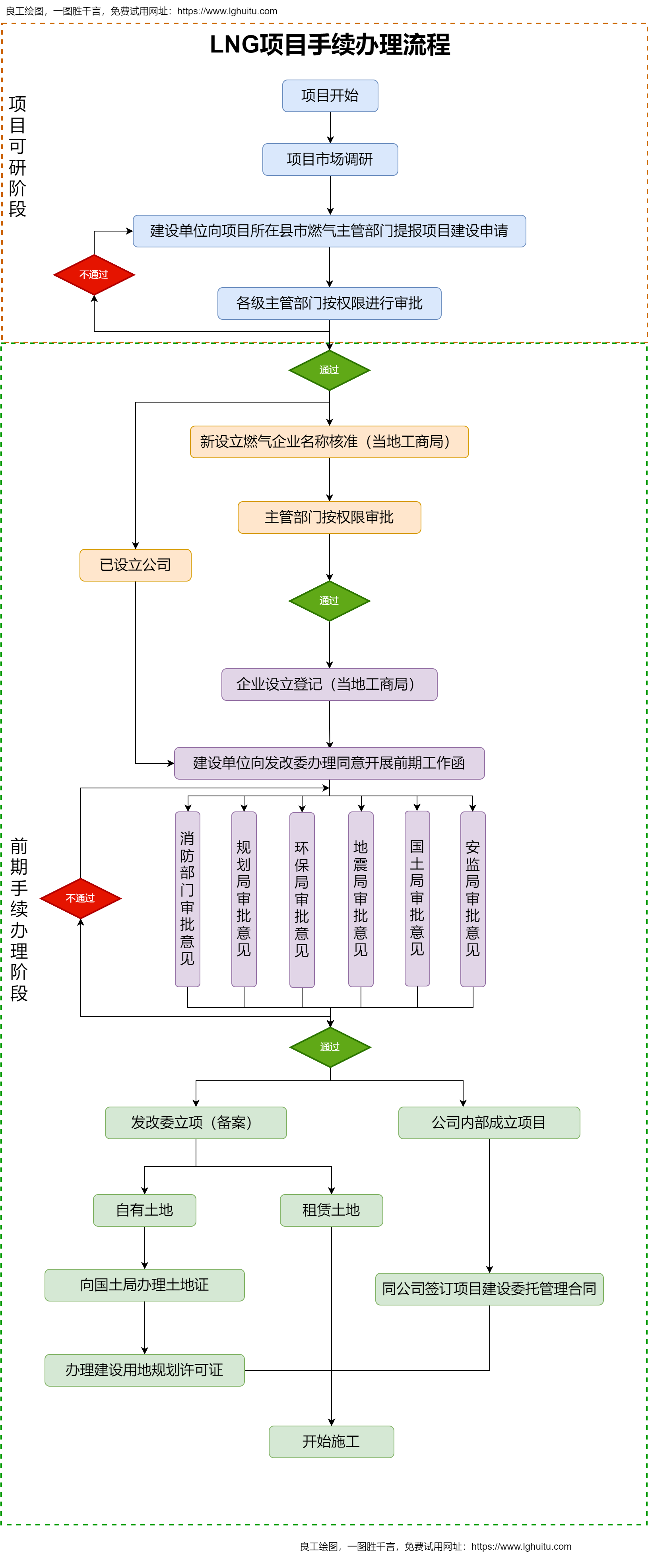 LNG项目手续办理流程
