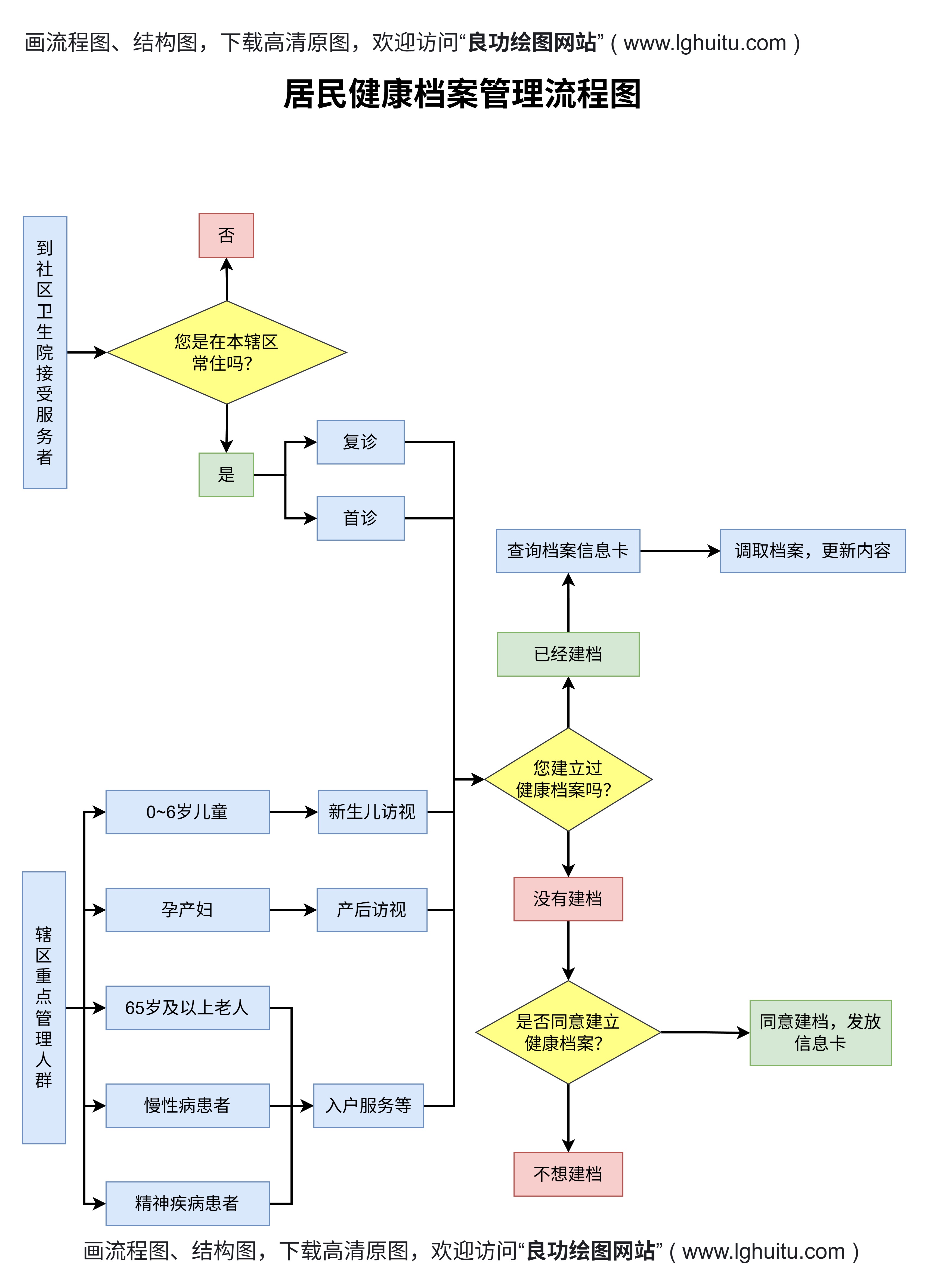 健康档案管理流程图