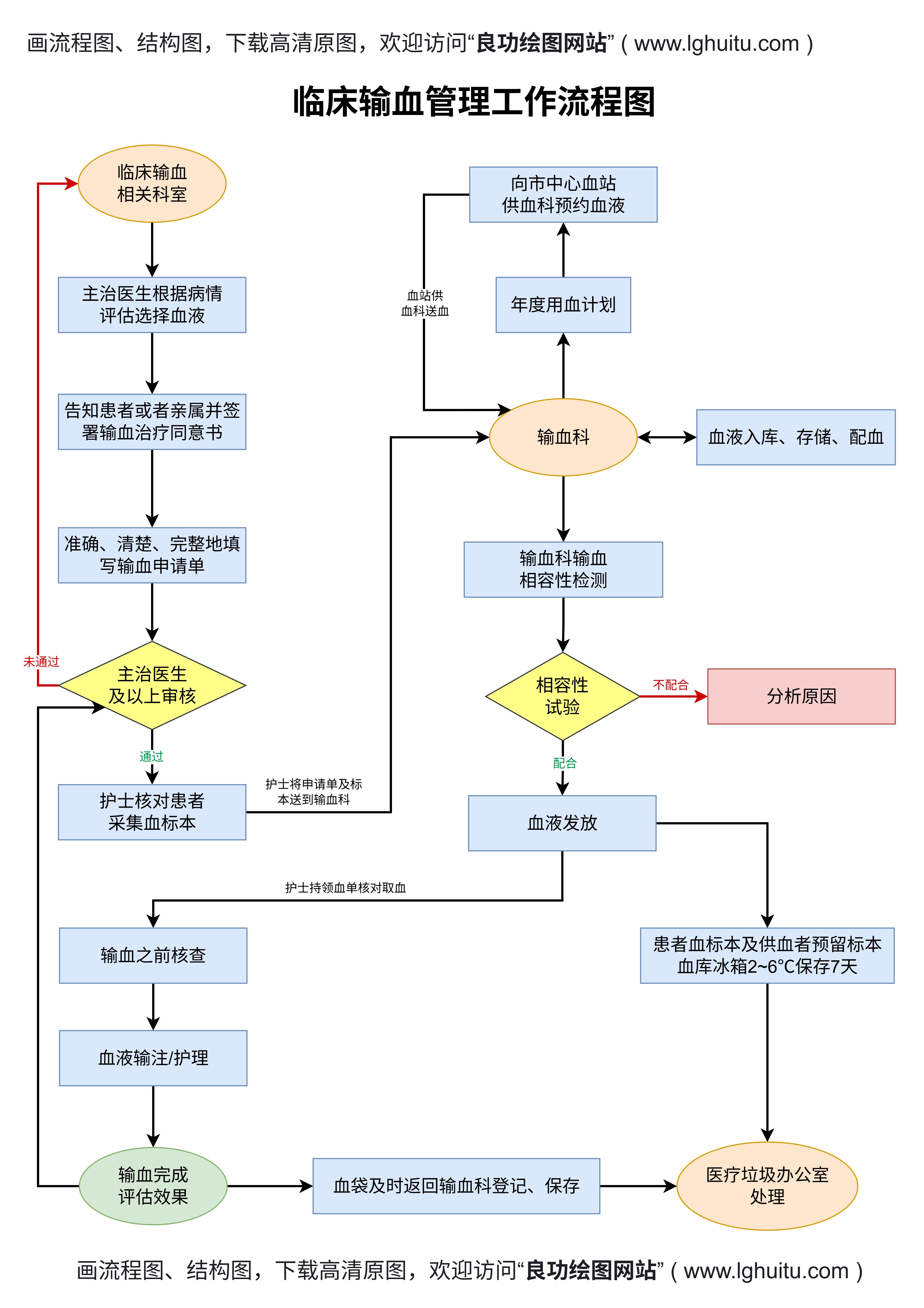 临床输血管理流程图