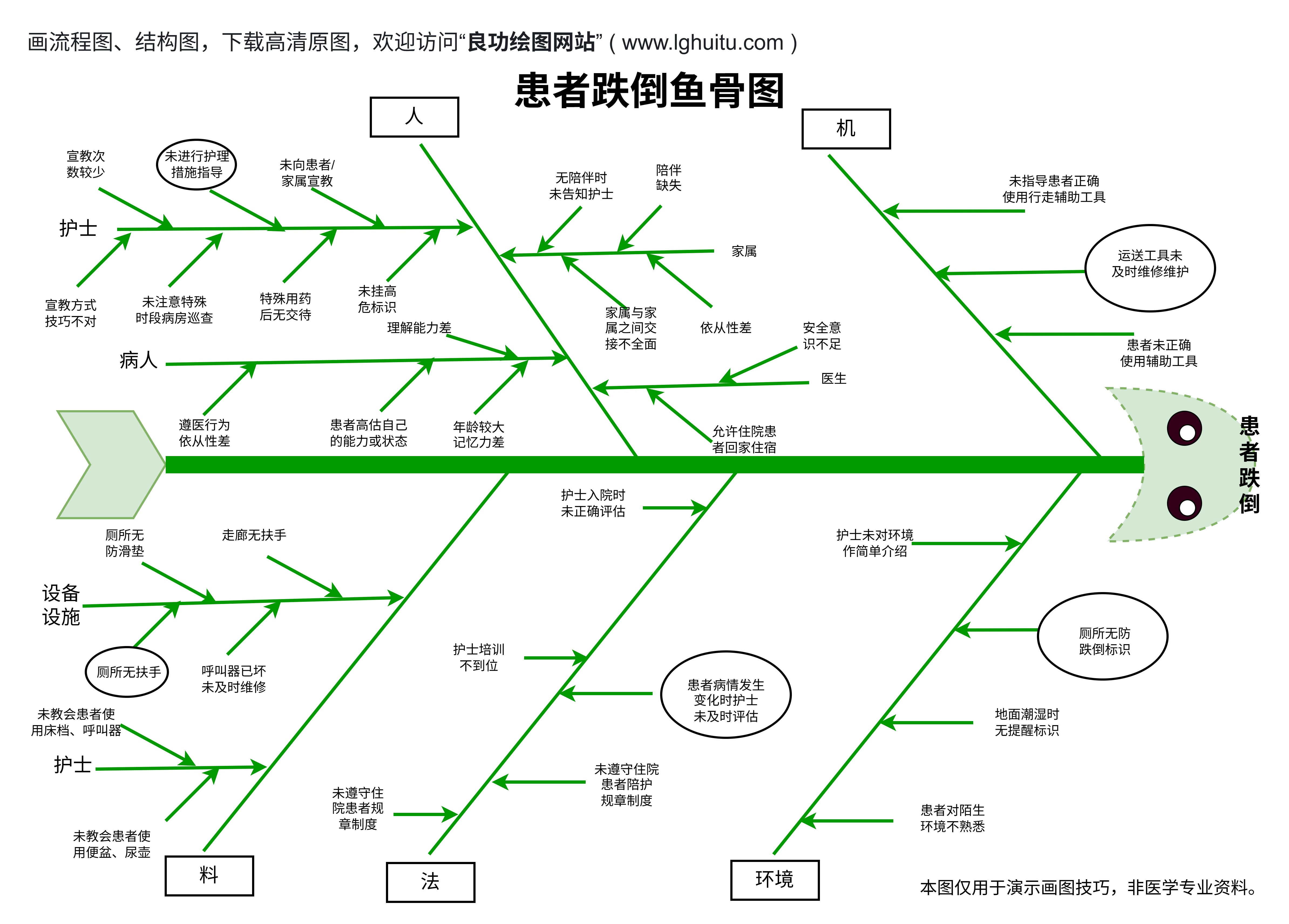 医疗护理鱼骨图