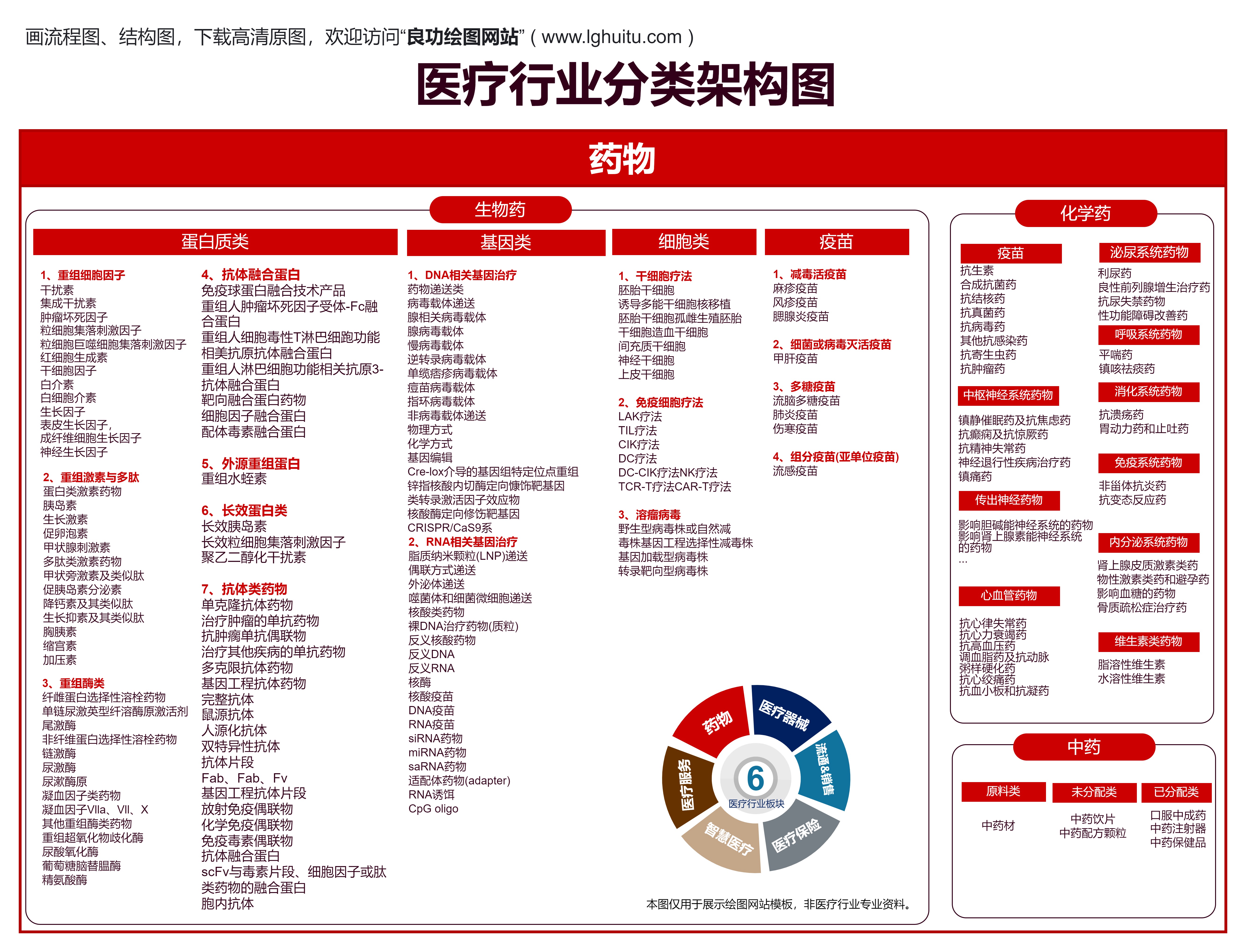 药品分类架构图