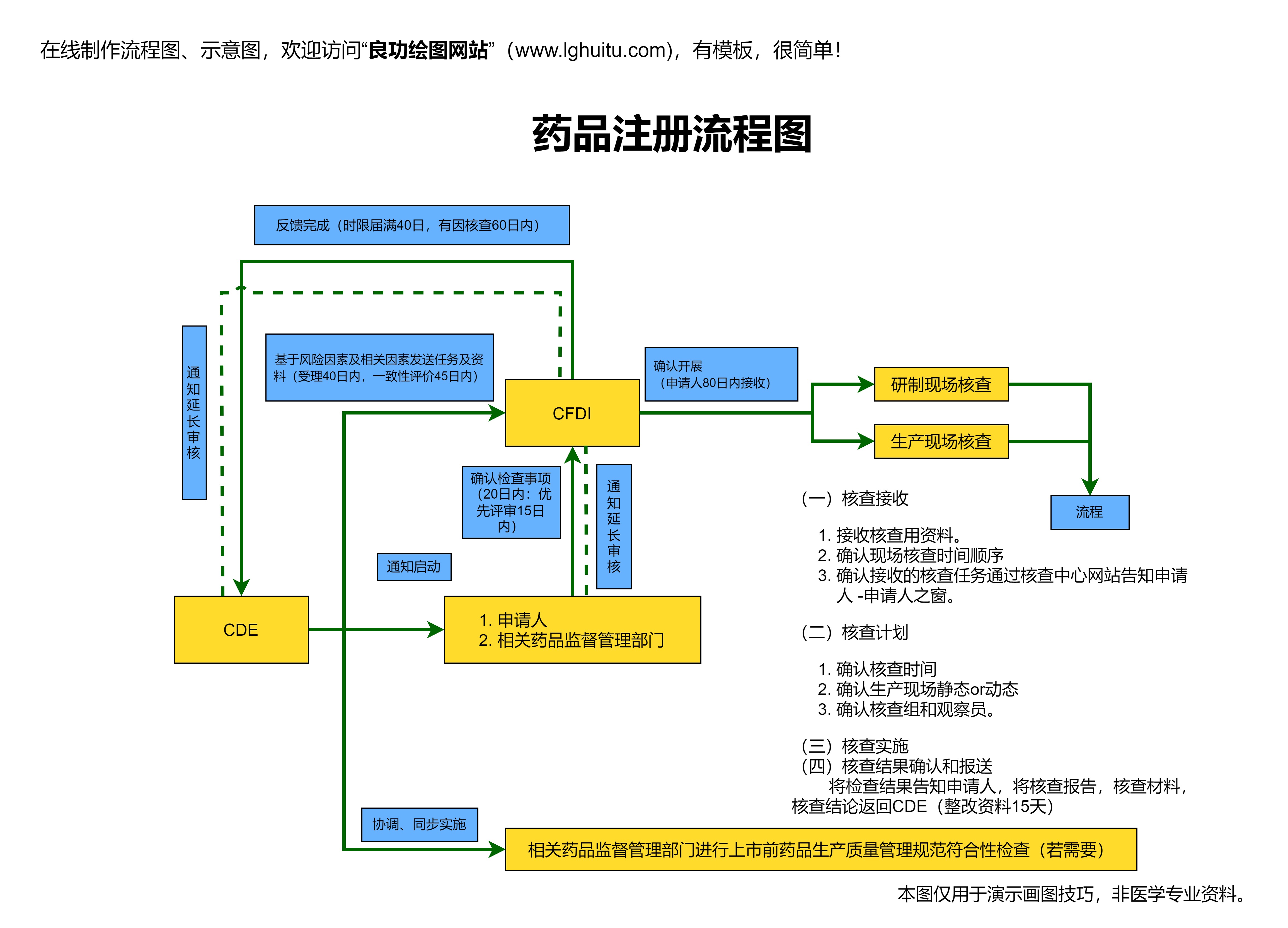 药品注册流程图