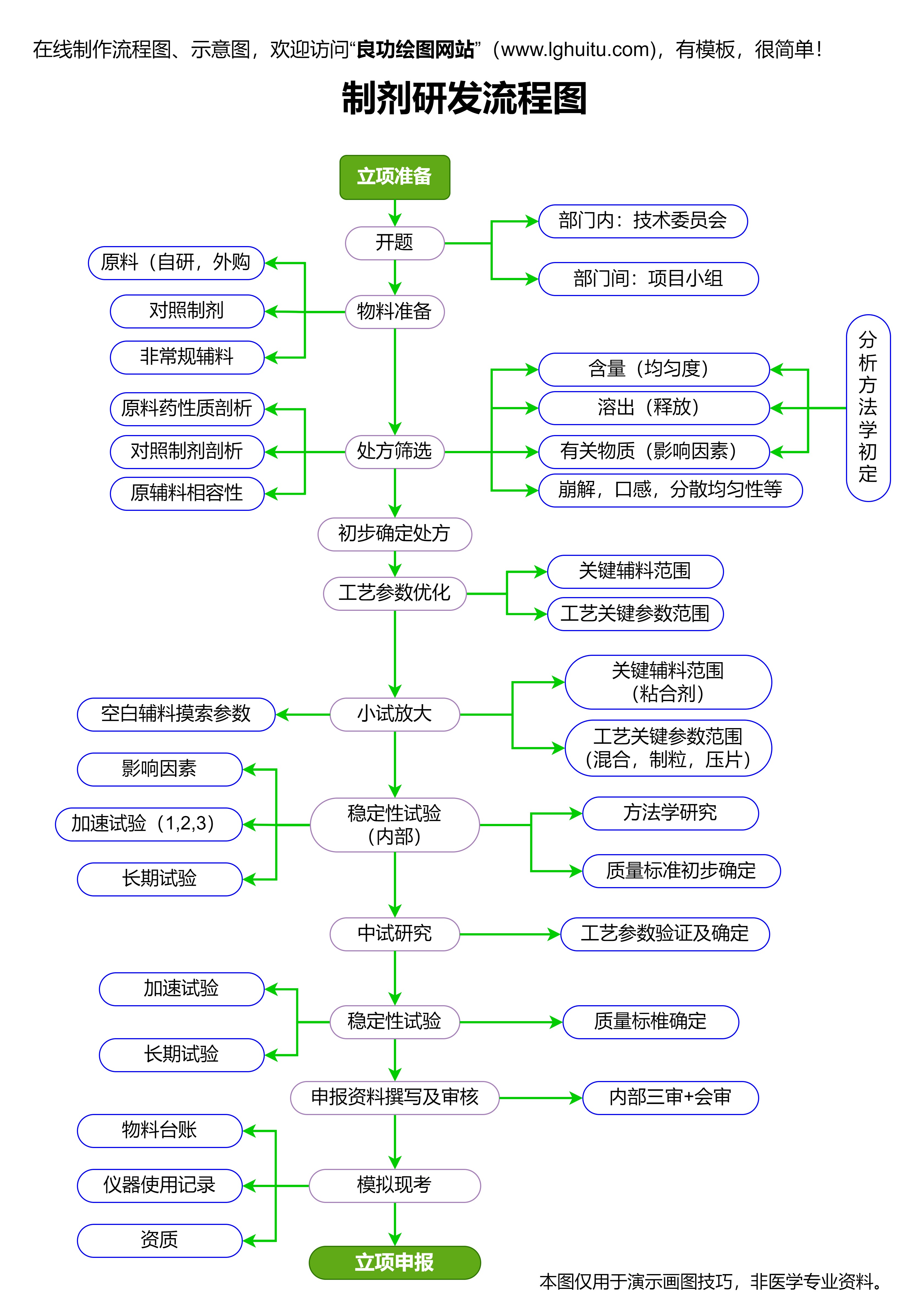 制剂研发流程图