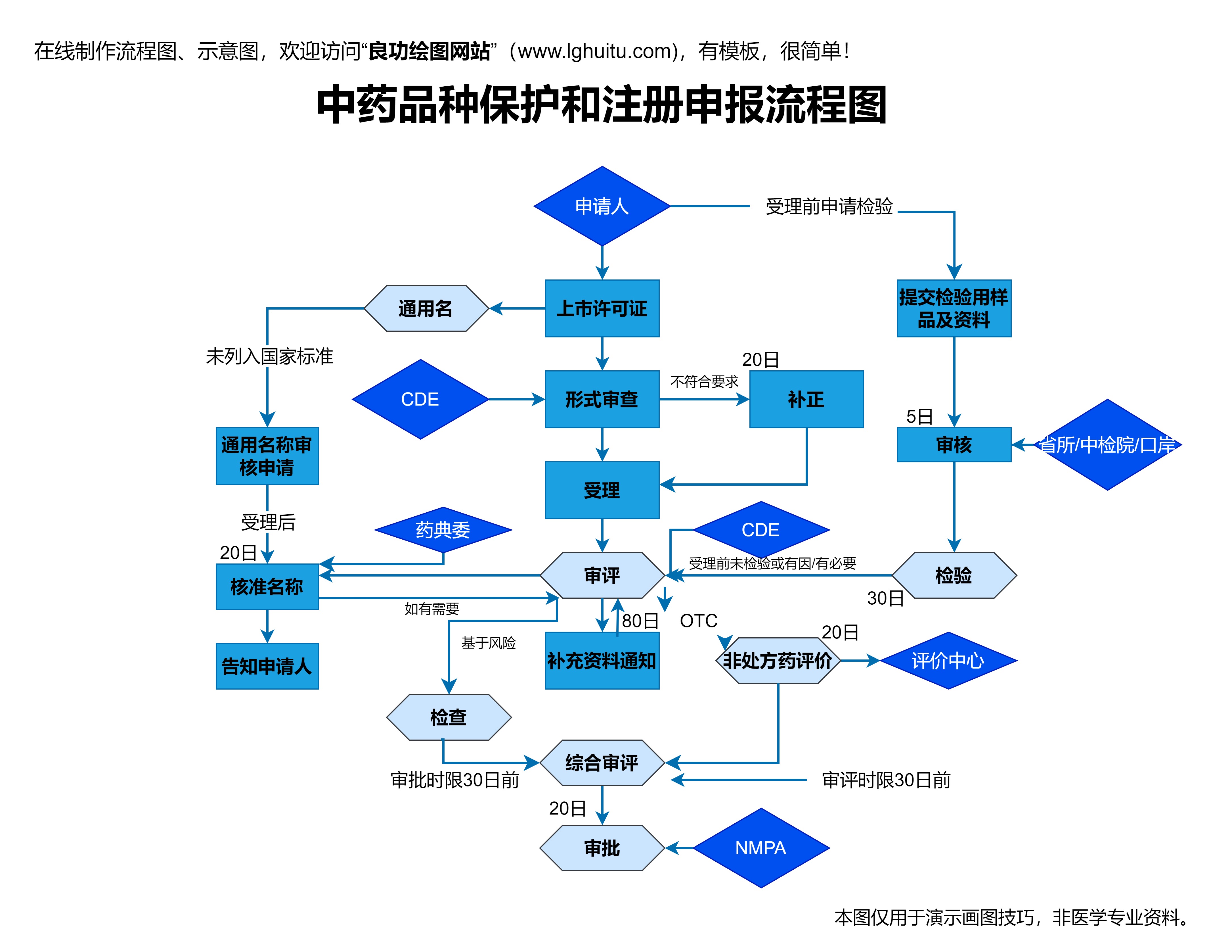 药品申报流程图