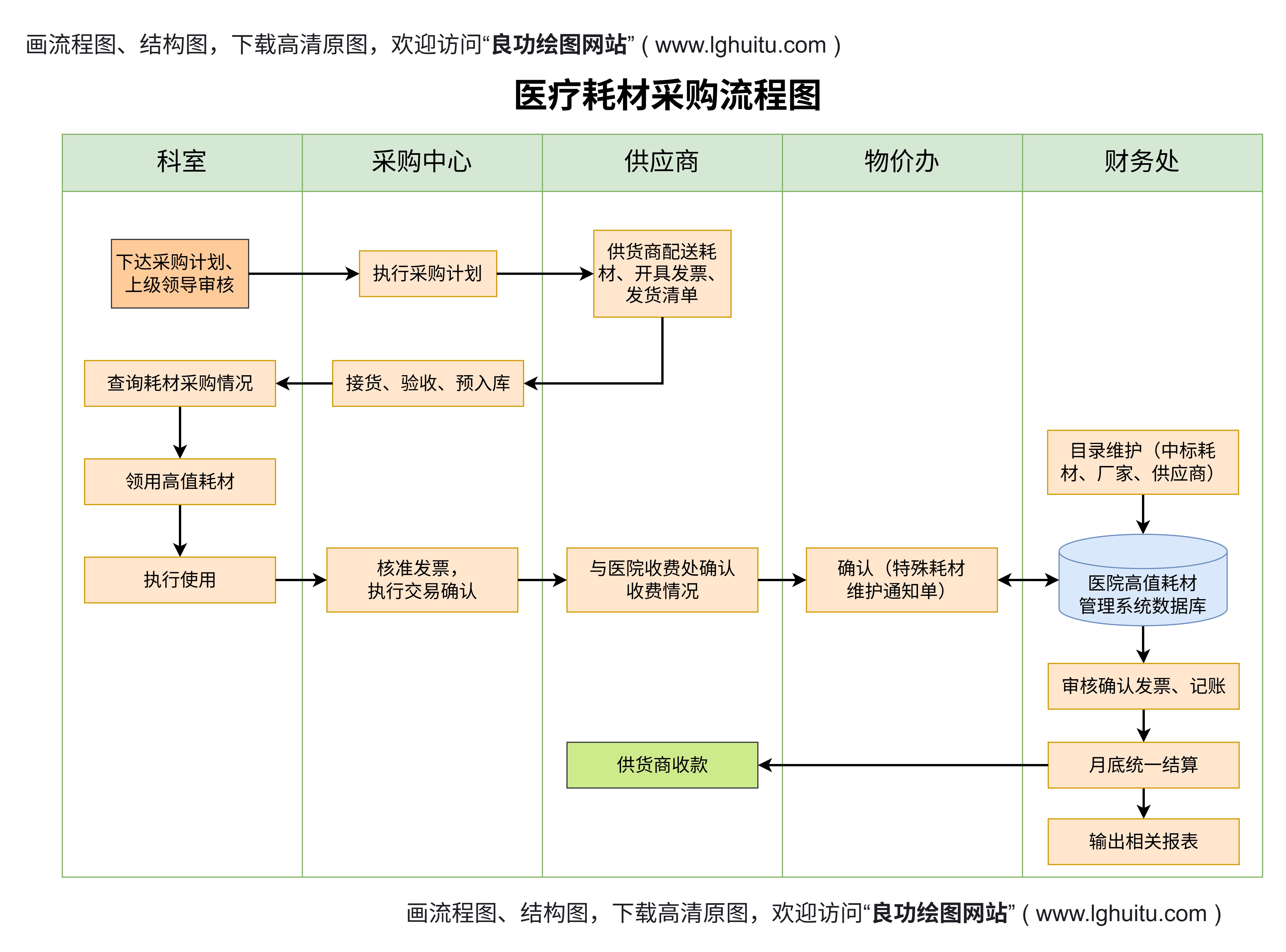 医疗耗材采购流程图