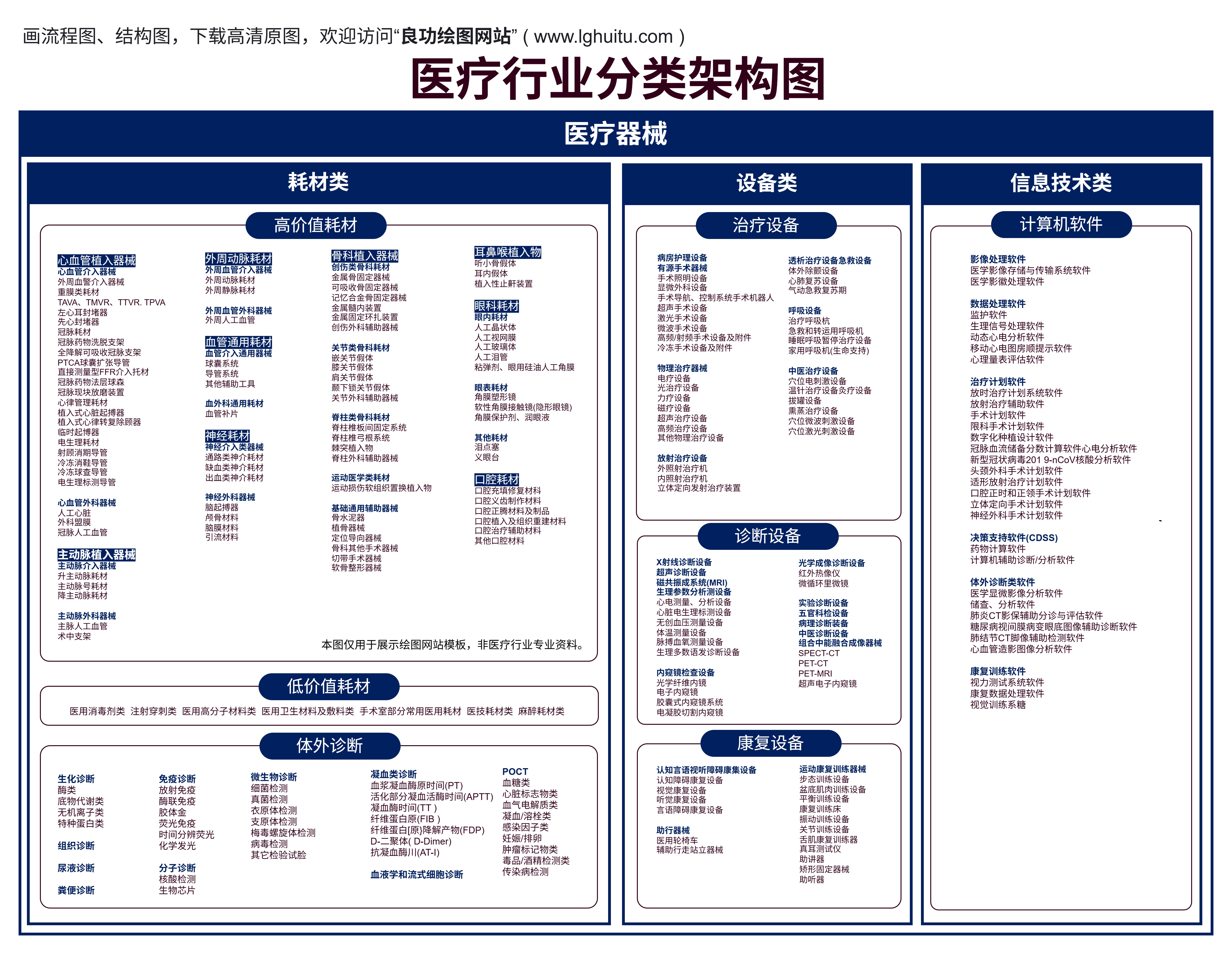 医疗器械耗材、治疗设备、诊断设备、康复设备、医疗软件分类架构图