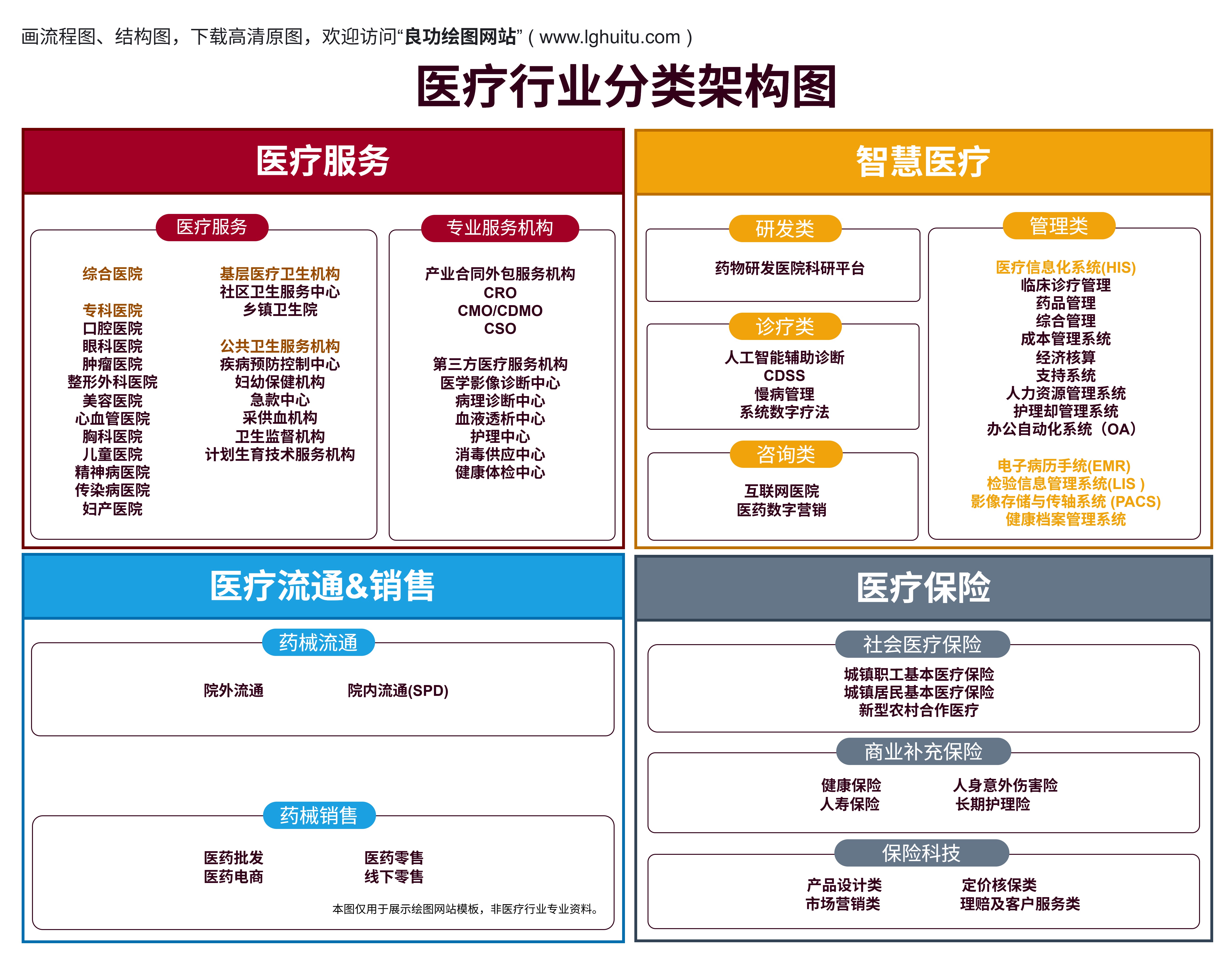 医疗服务、智慧医疗、医疗流通销售、医疗保险分类架构图