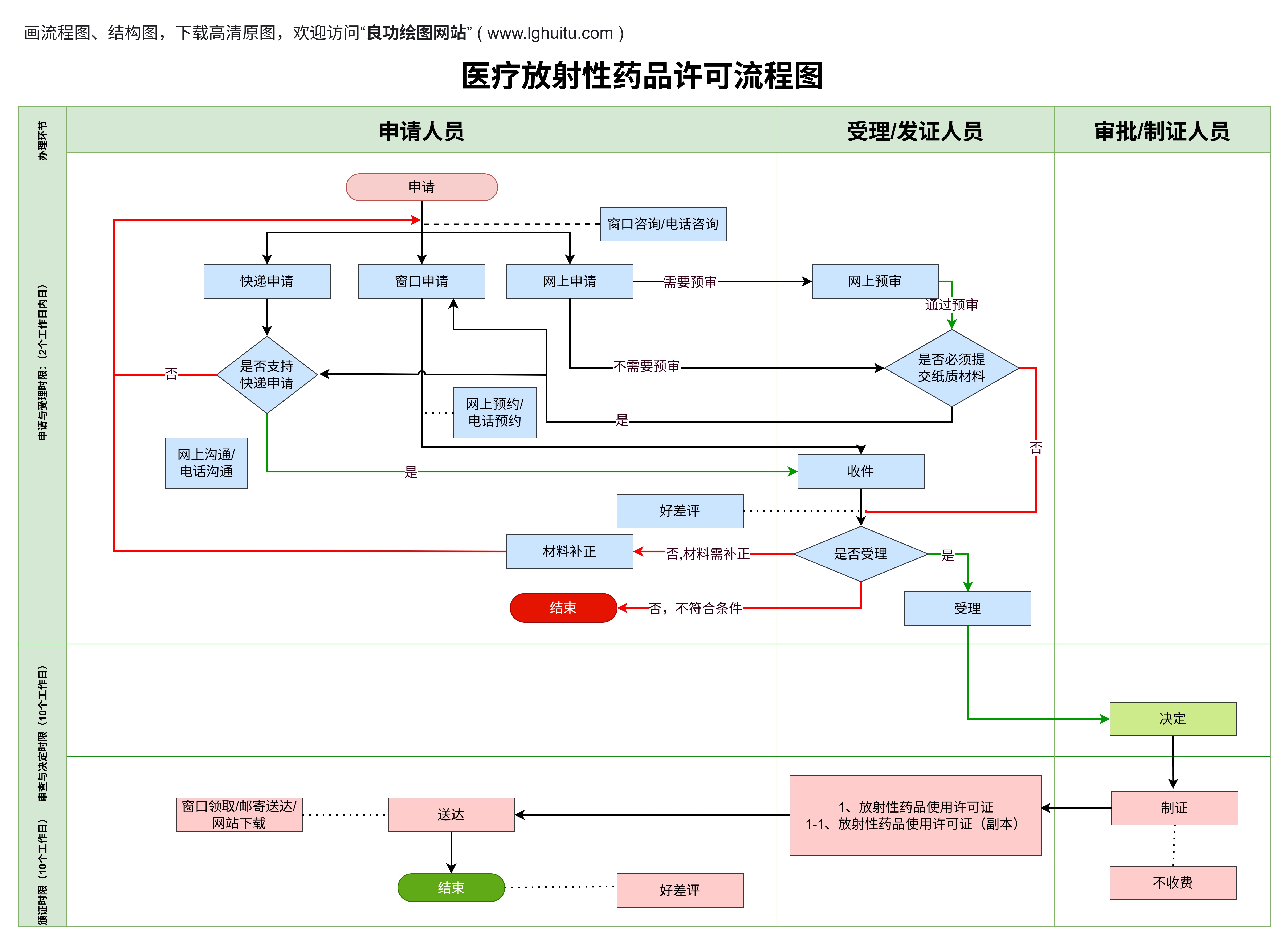 医疗放射性药品许可证流程图