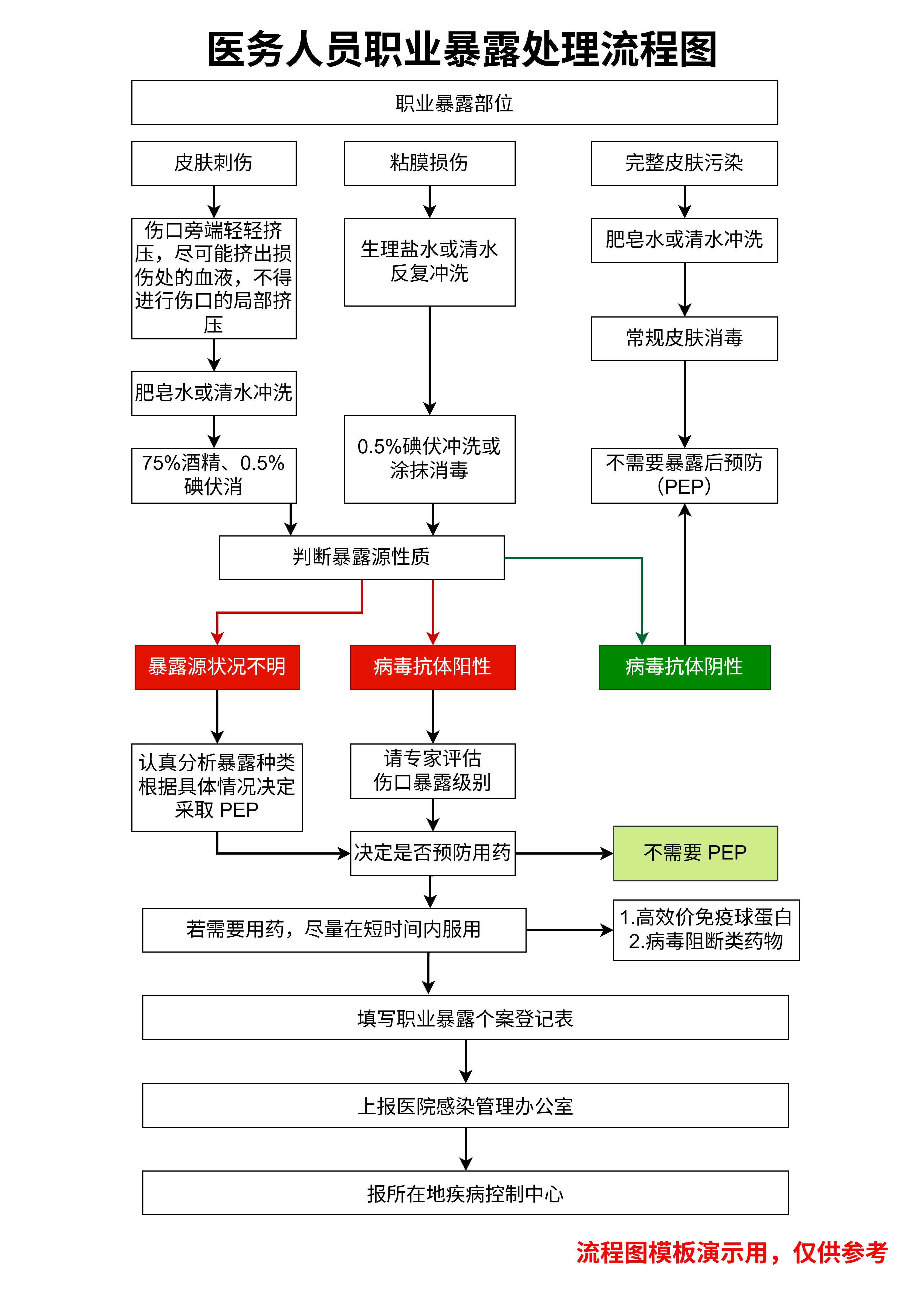 医务人员职业暴露处理流程图