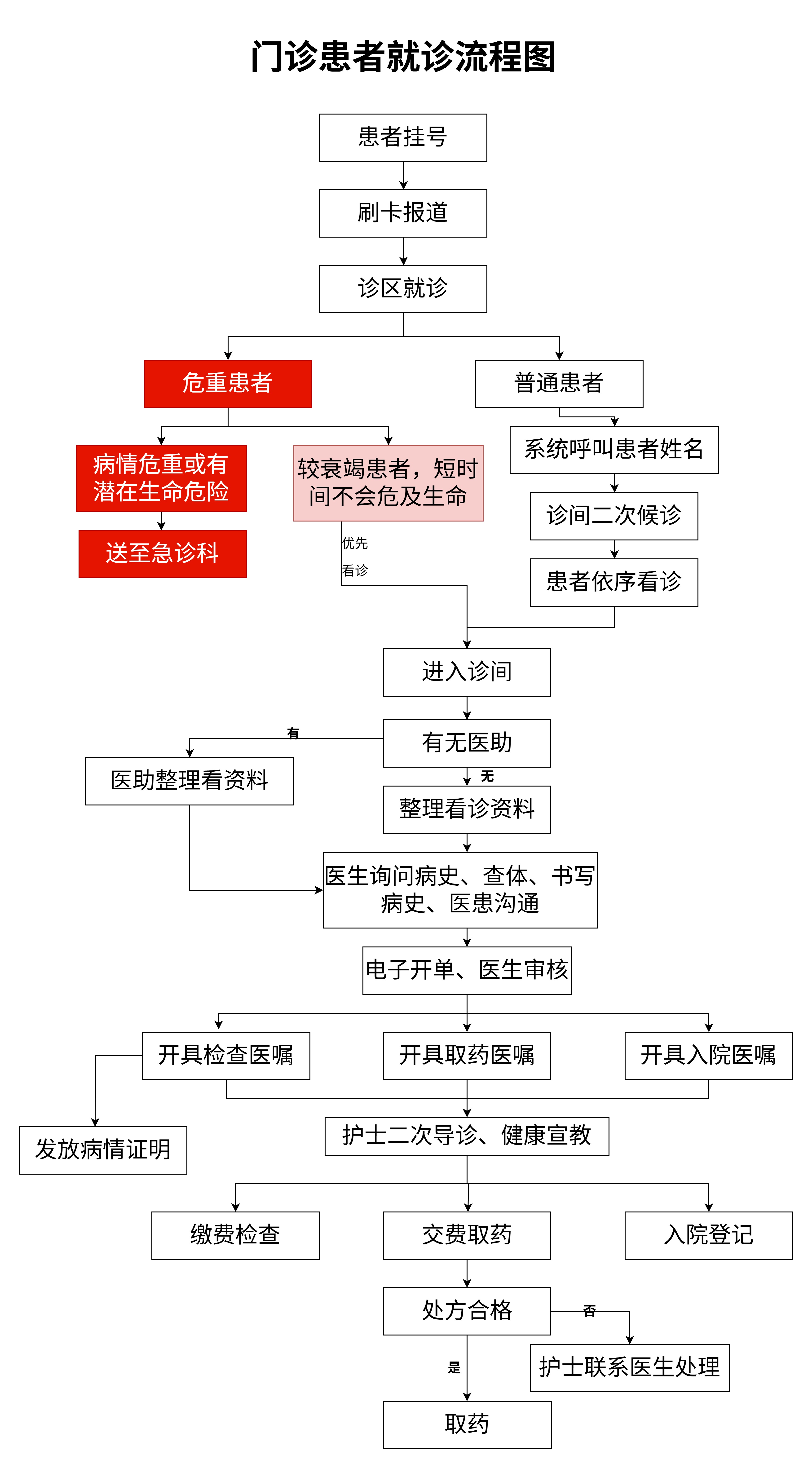 门诊患者就诊流程图