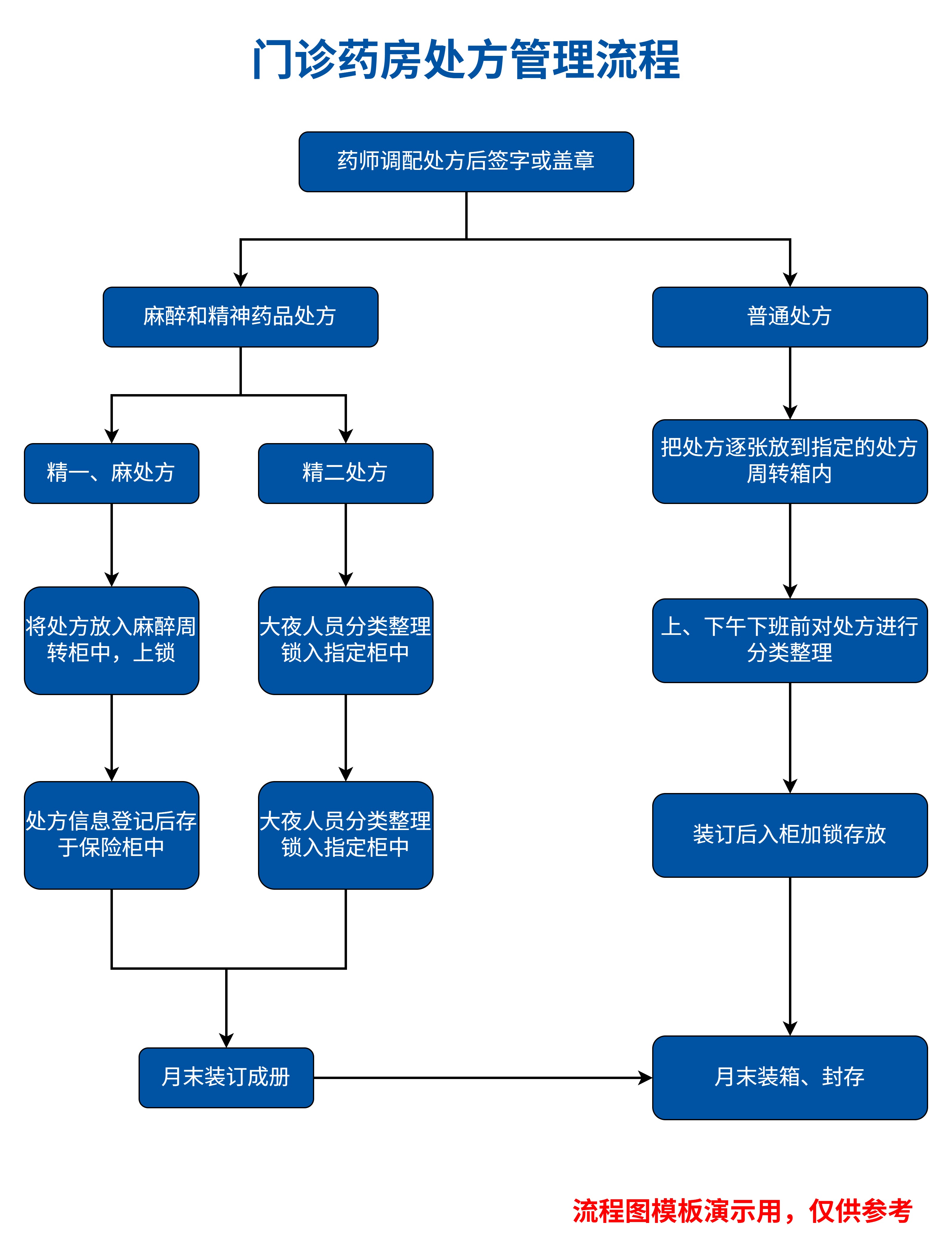 门诊药房处方管理流程图