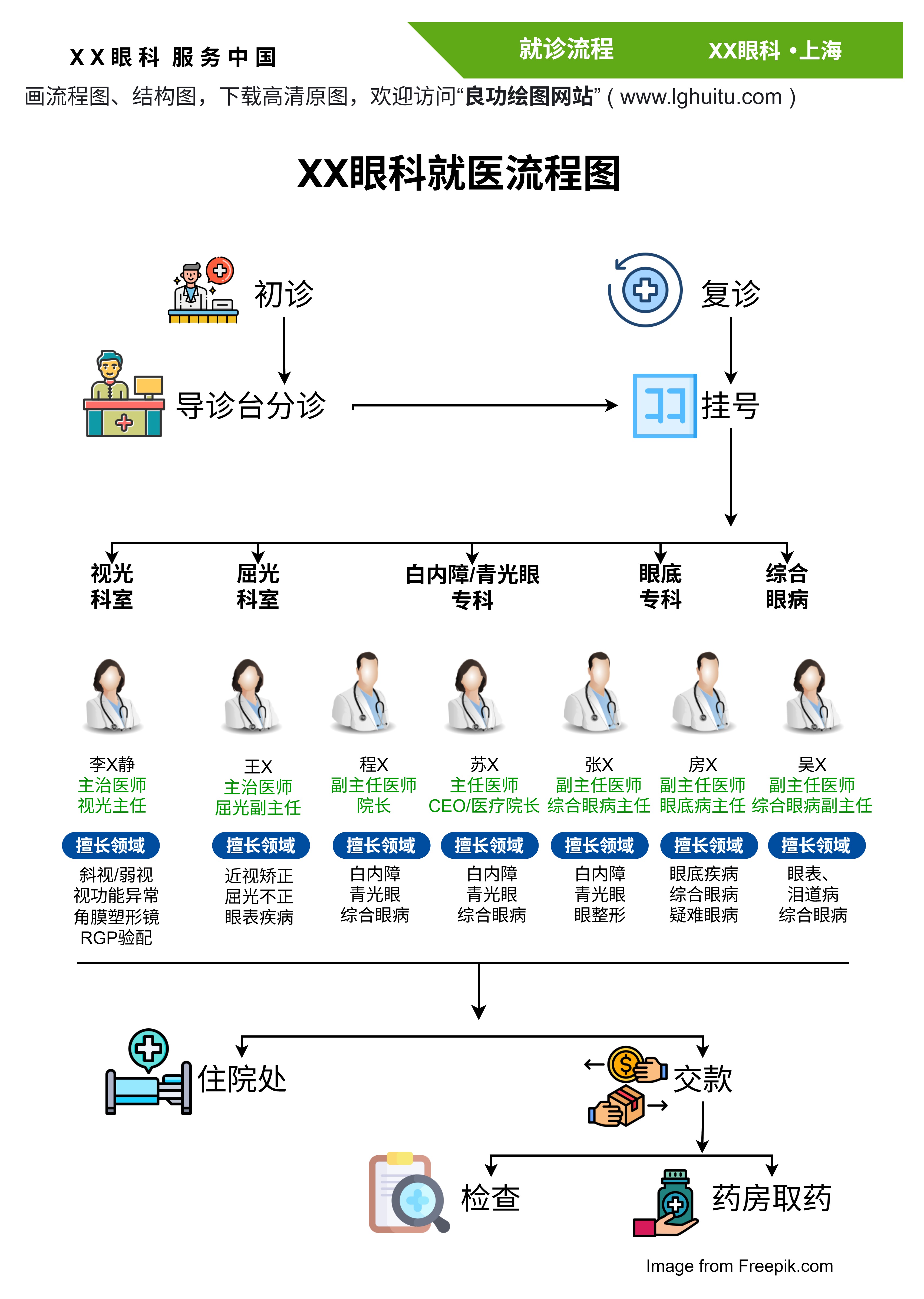 眼科就医流程图