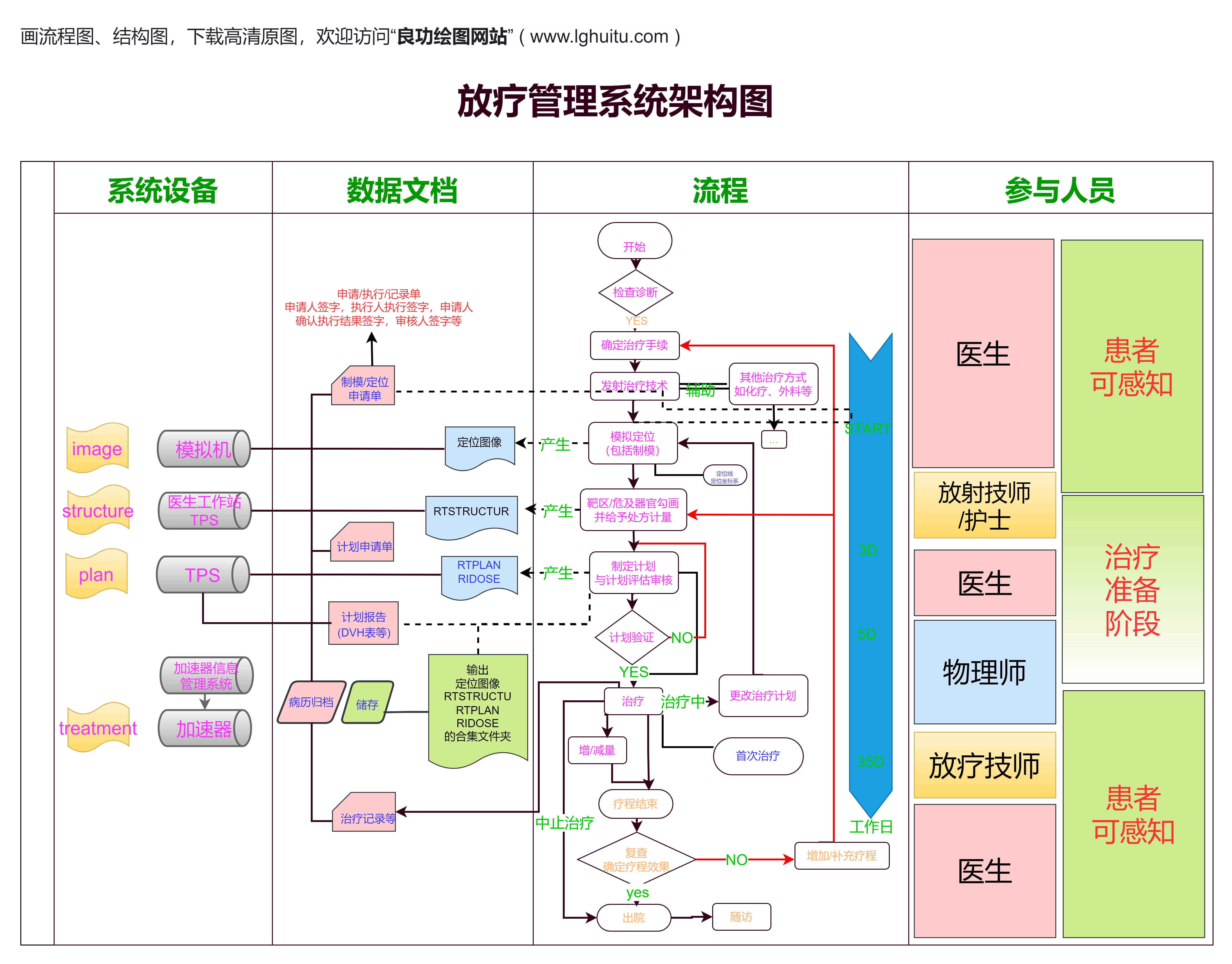 放疗管理系统架构图