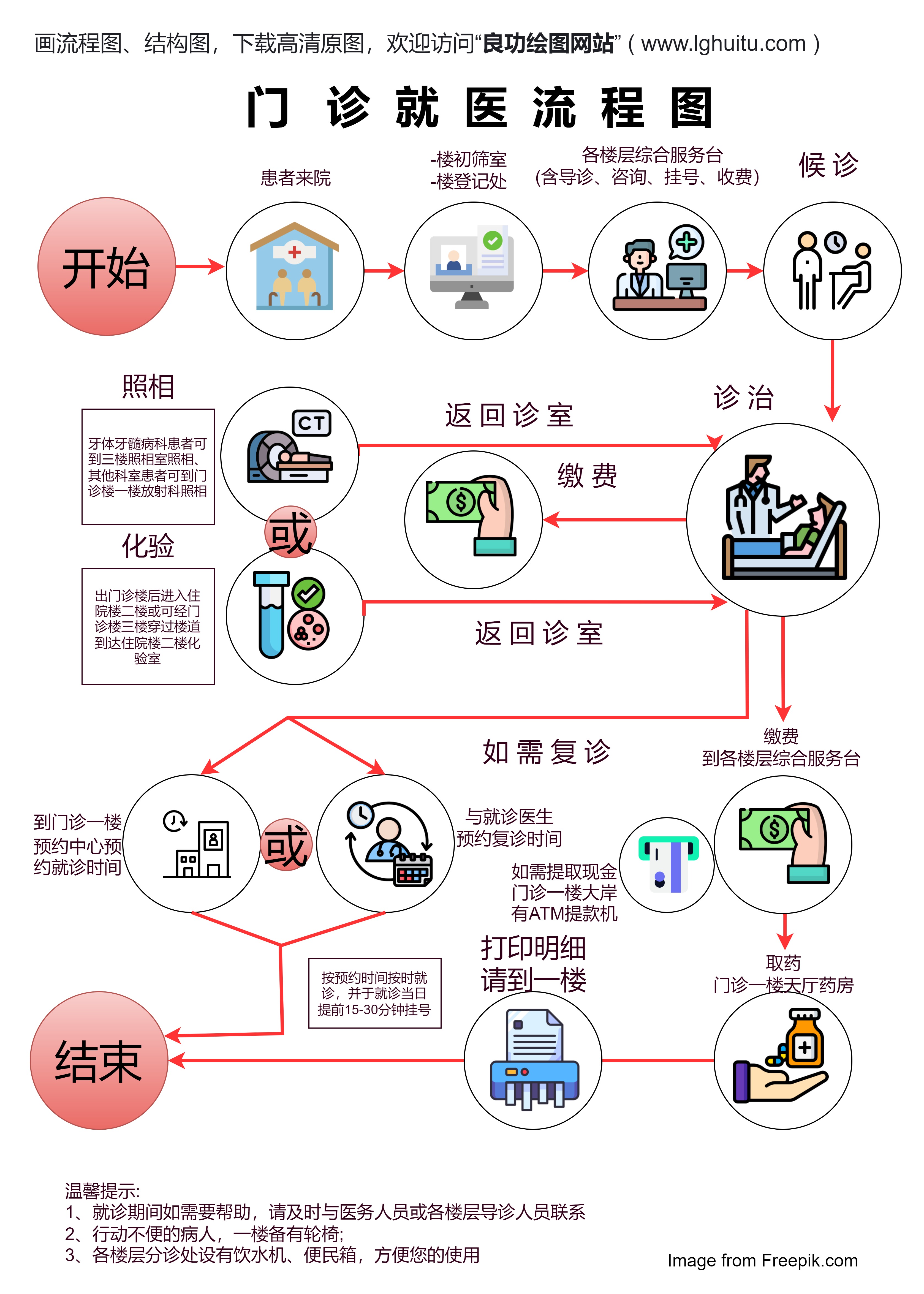 门诊就医流程图