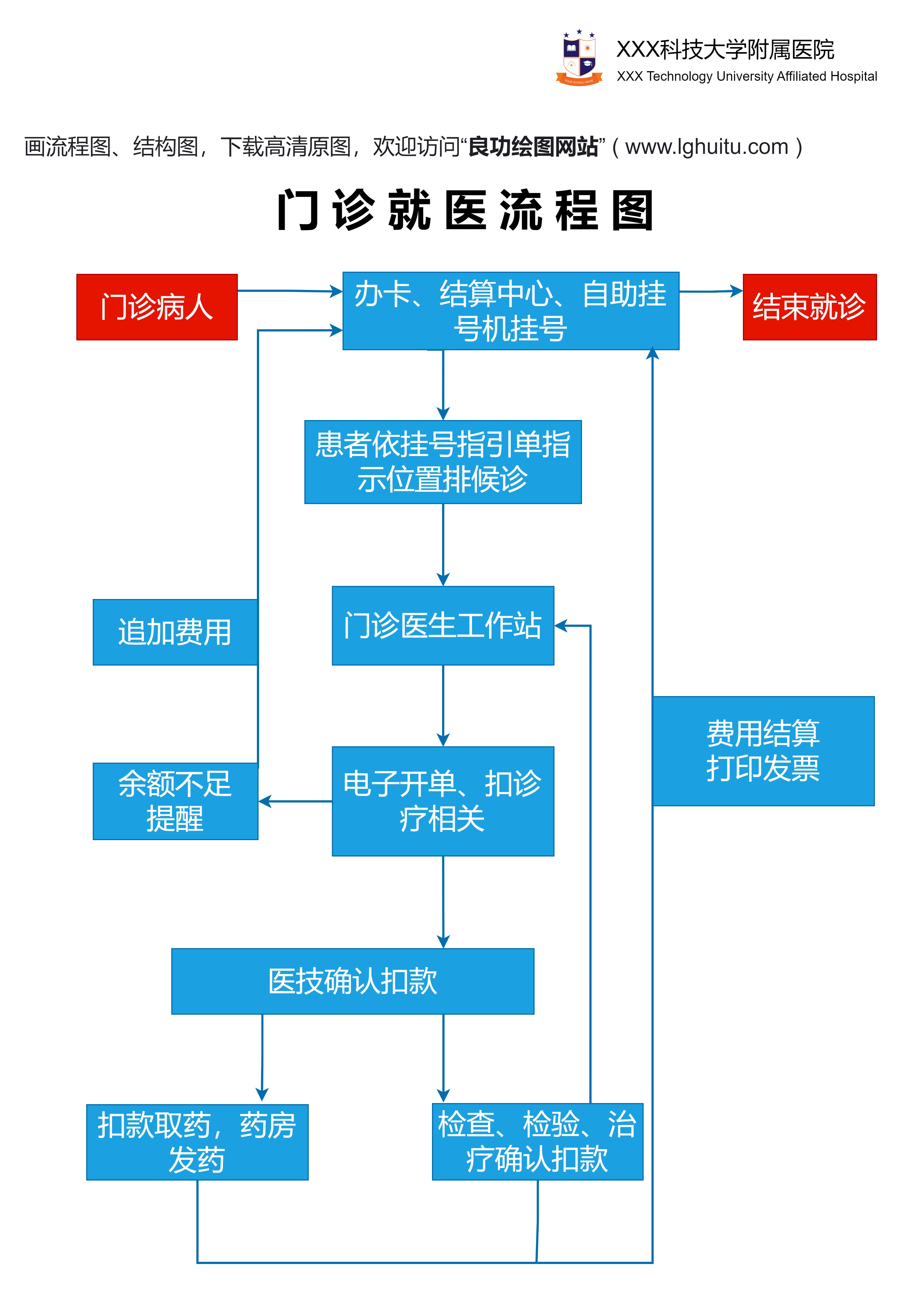 门诊就医流程图