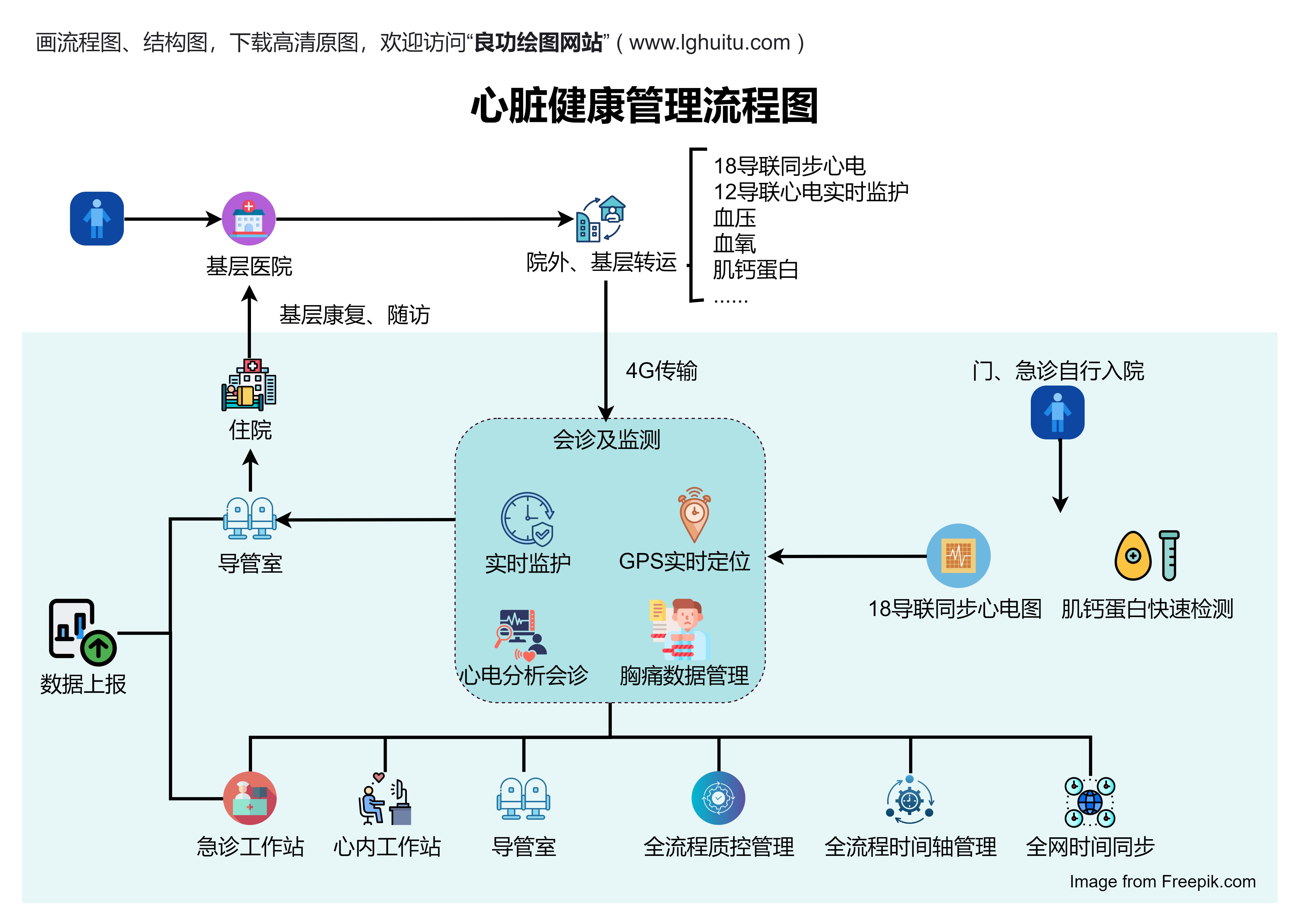 心脏健康管理流程图