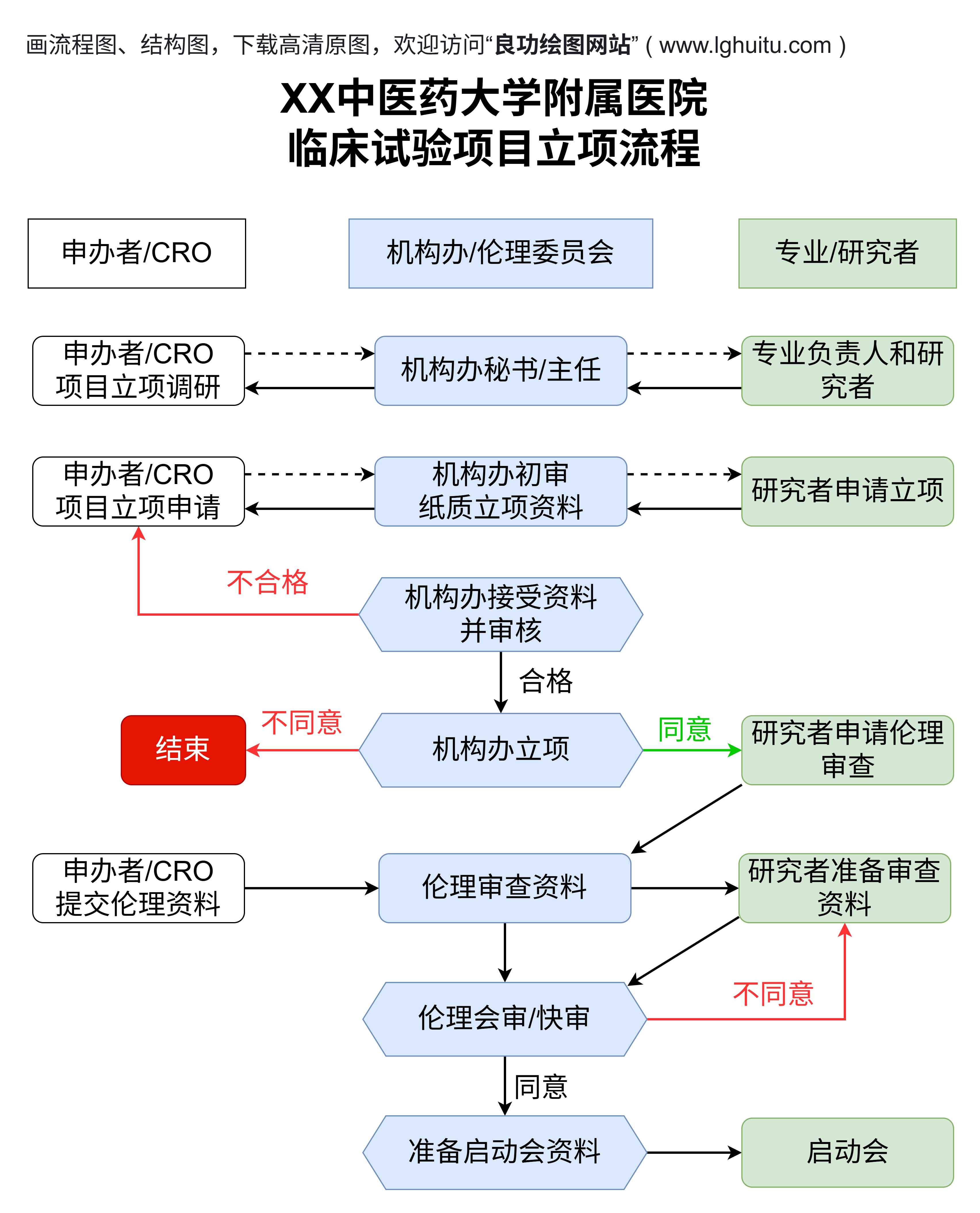临床试验项目立项流程图