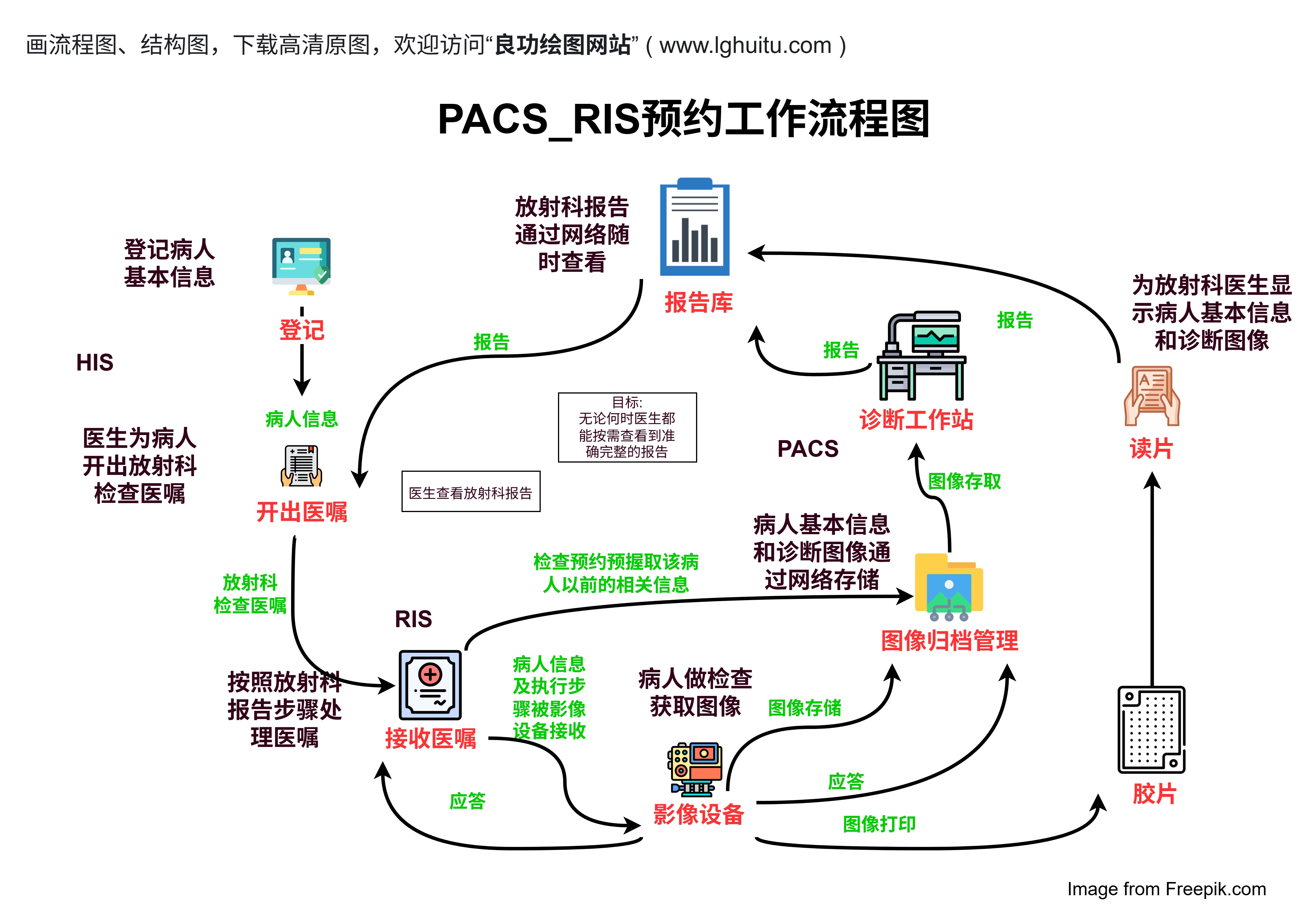 PACS_RIS预约工作流程图